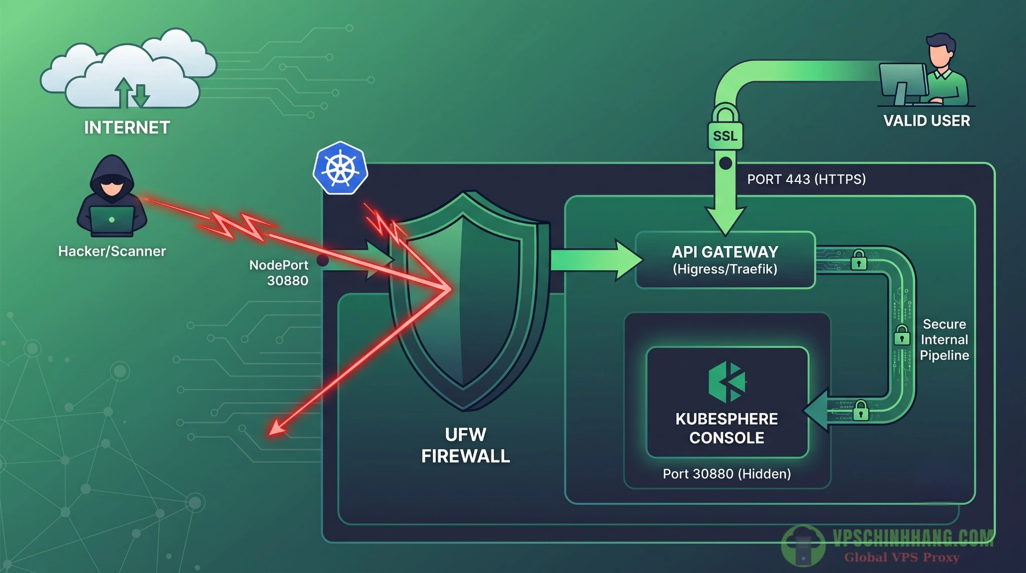 Mô hình định tuyến mạng bảo mật KubeSphere qua Gateway API chặn truy cập trực tiếp NodePort 30880