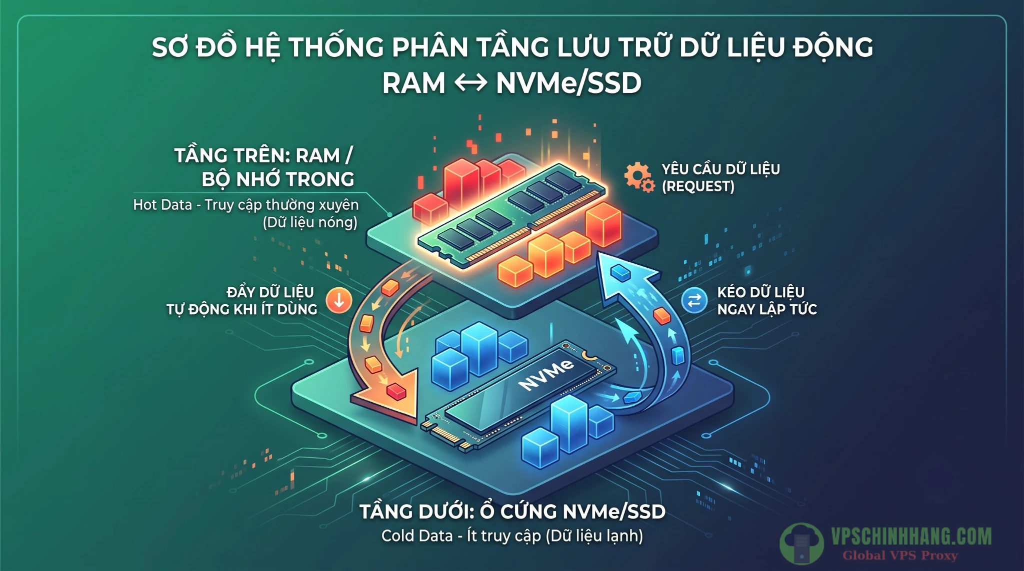 Mô hình phân tầng dữ liệu SSD Data Tiering của Dragonfly giúp tiết kiệm bộ nhớ VPS