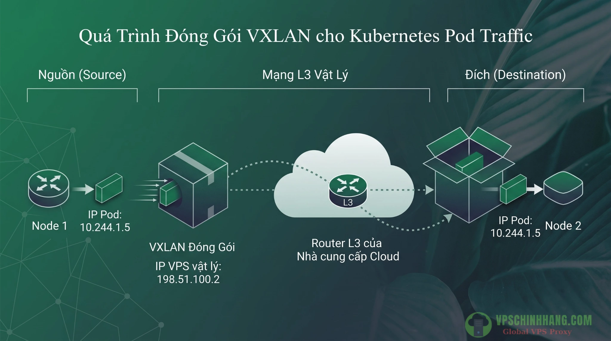 Mô hình hoạt động của VXLAN Overlay Routing khi cấu hình Cilium Kubernetes trên hạ tầng VPS Cloud.