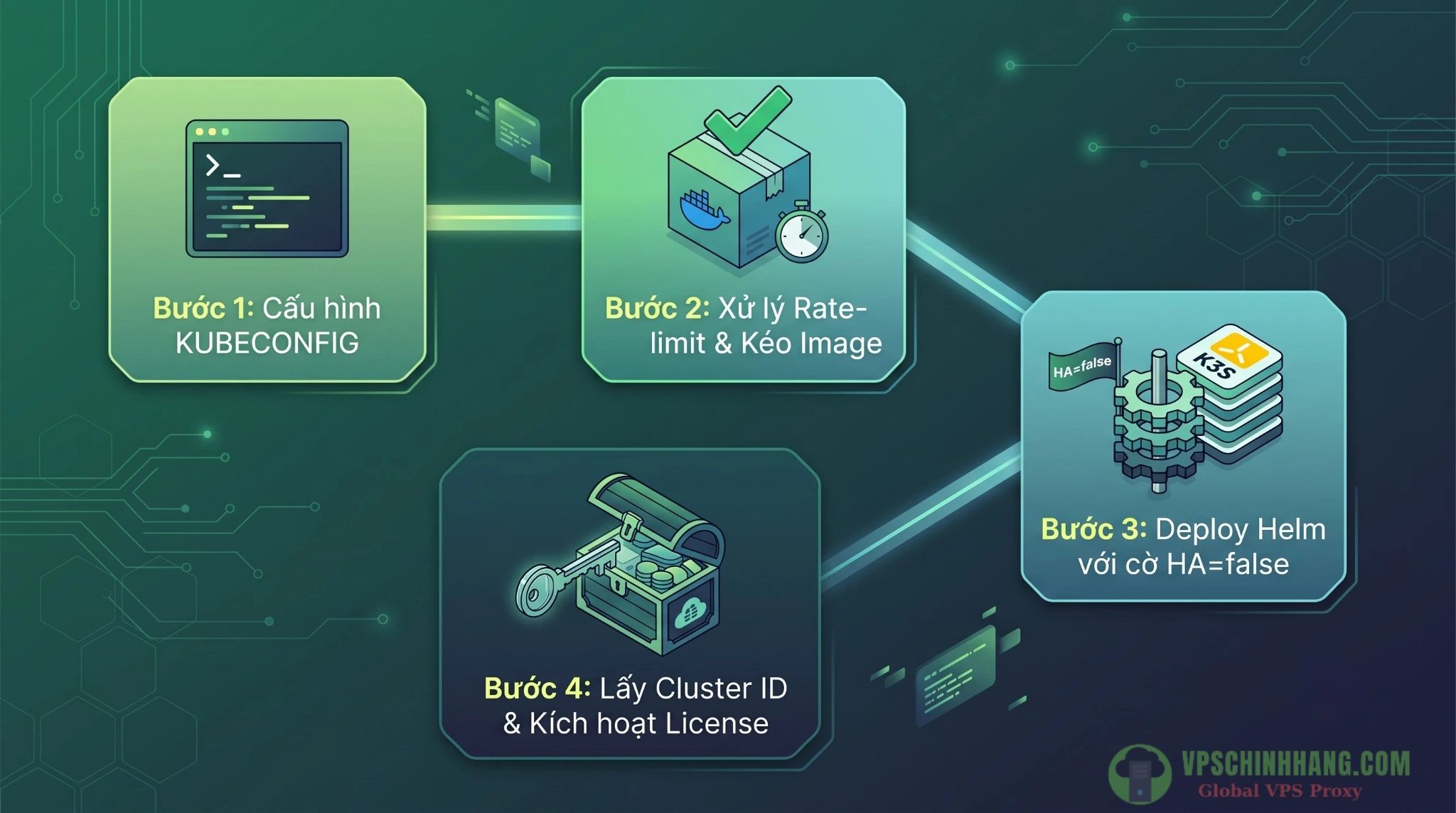 Sơ đồ quy trình 4 bước cài đặt KubeSphere ks-core lên cụm K3s có sẵn bằng Helm