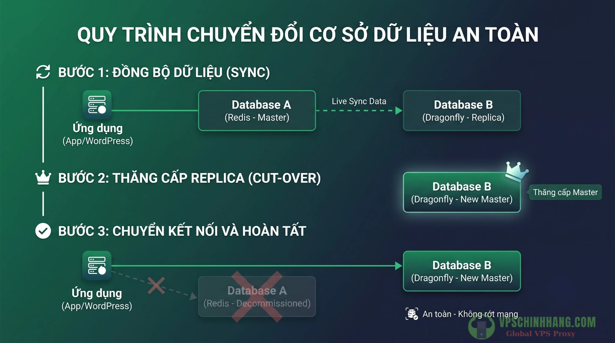 Sơ đồ quy trình migrate dữ liệu từ Redis sang Dragonfly DB chuẩn Zero-downtime