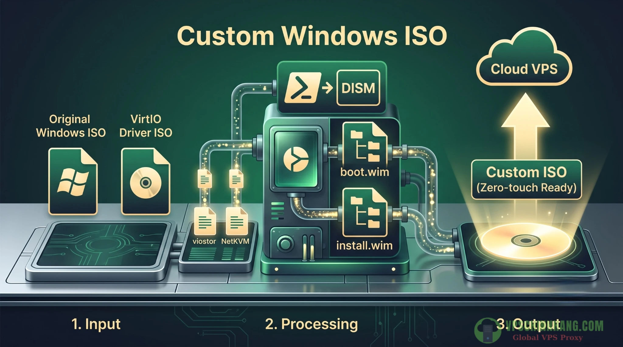Quy trình tiêm driver VirtIO vào file ISO Windows Server bằng lệnh DISM PowerShell.