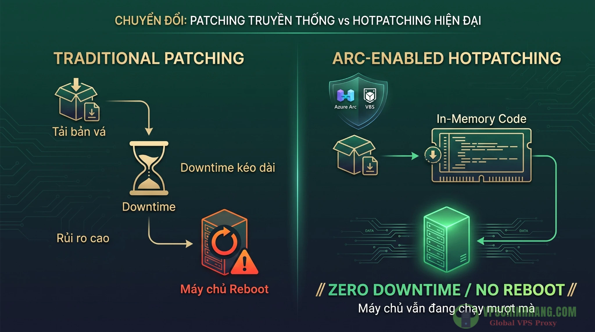 Cơ chế vá lỗi hạt nhân không cần khởi động lại Hotpatching trên Windows Server.