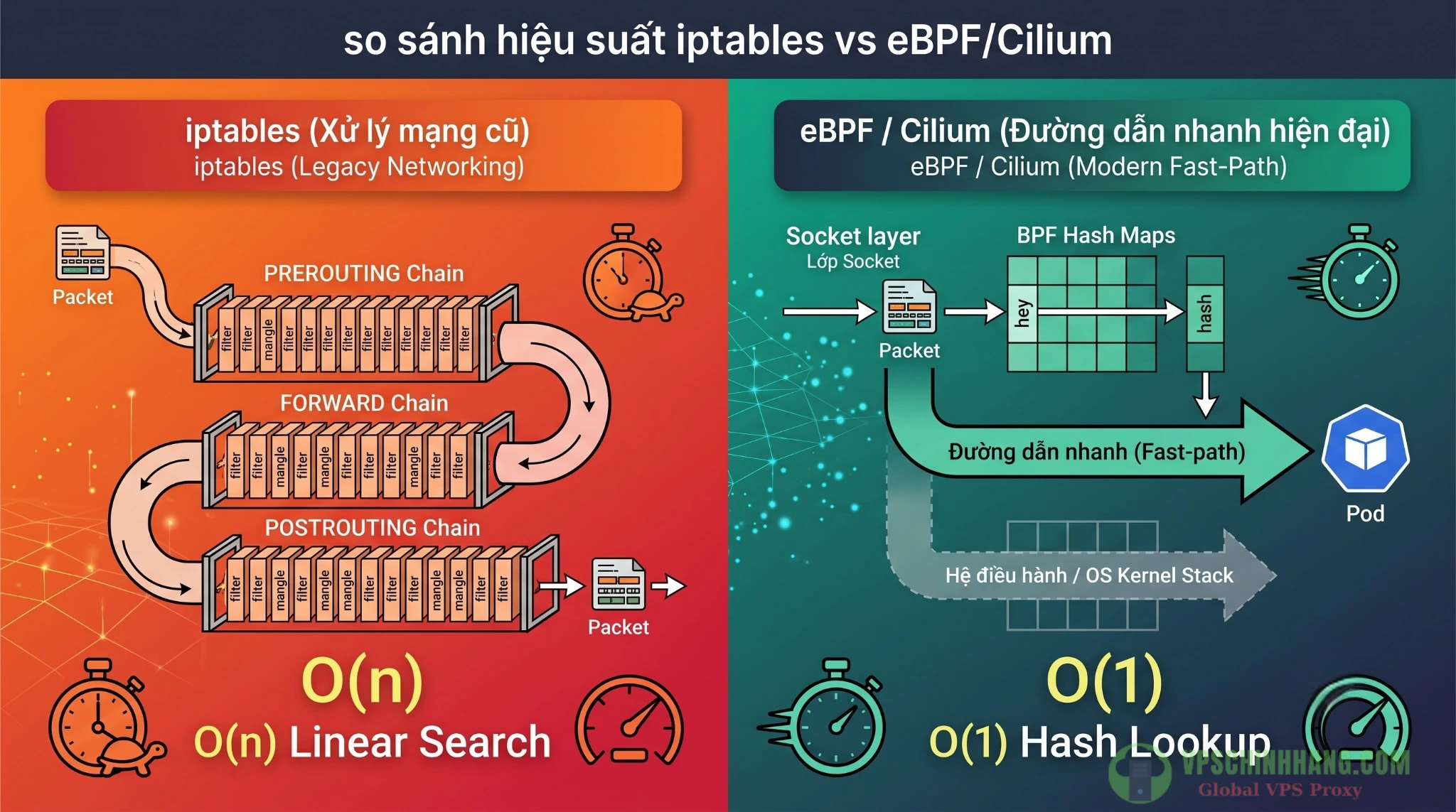 Sơ đồ so sánh hiệu năng xử lý mạng giữa iptables duyệt tuyến tính và eBPF BPF Maps của Cilium CNI.