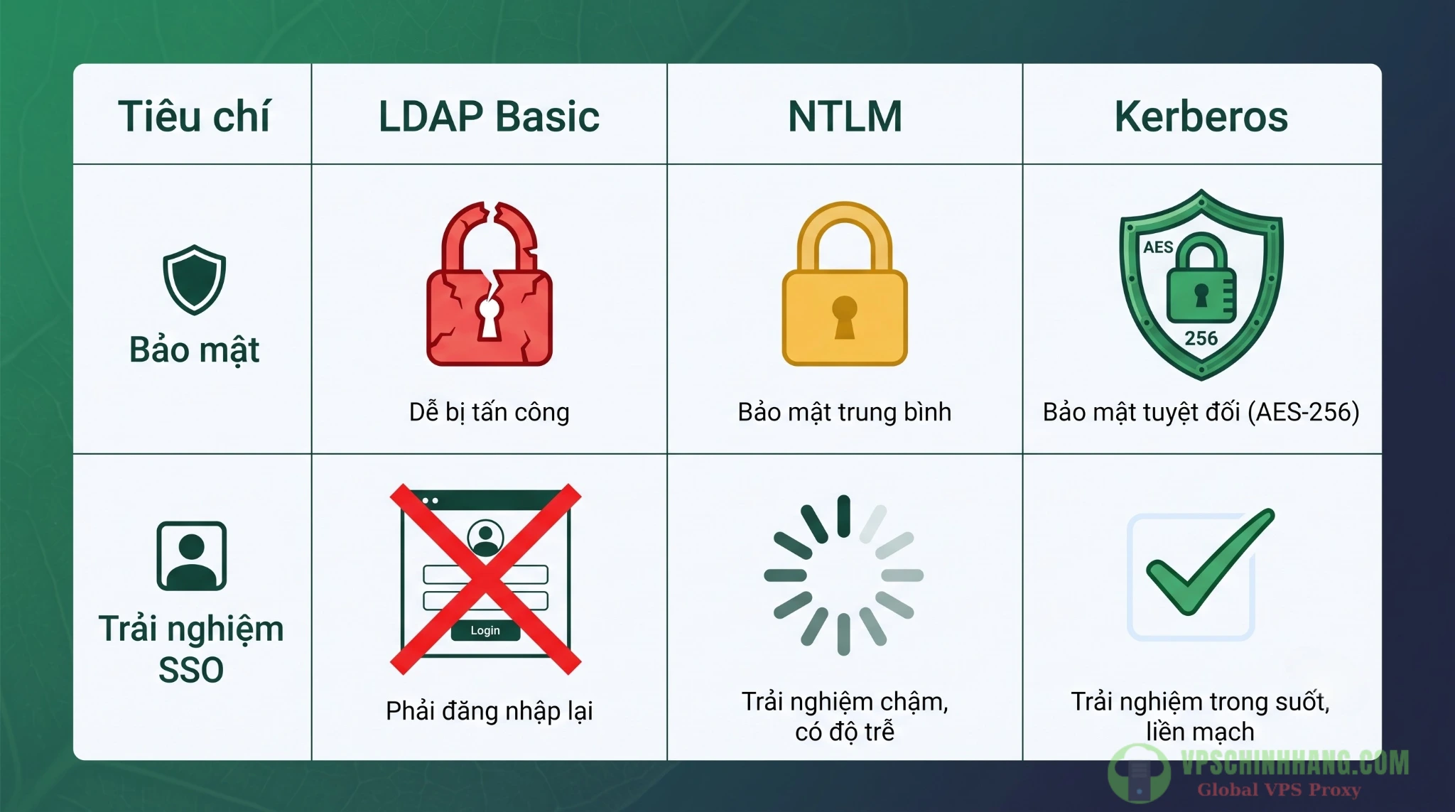Bảng so sánh giao thức Kerberos, NTLM và LDAP Basic trong cấu hình Proxy Authentication.