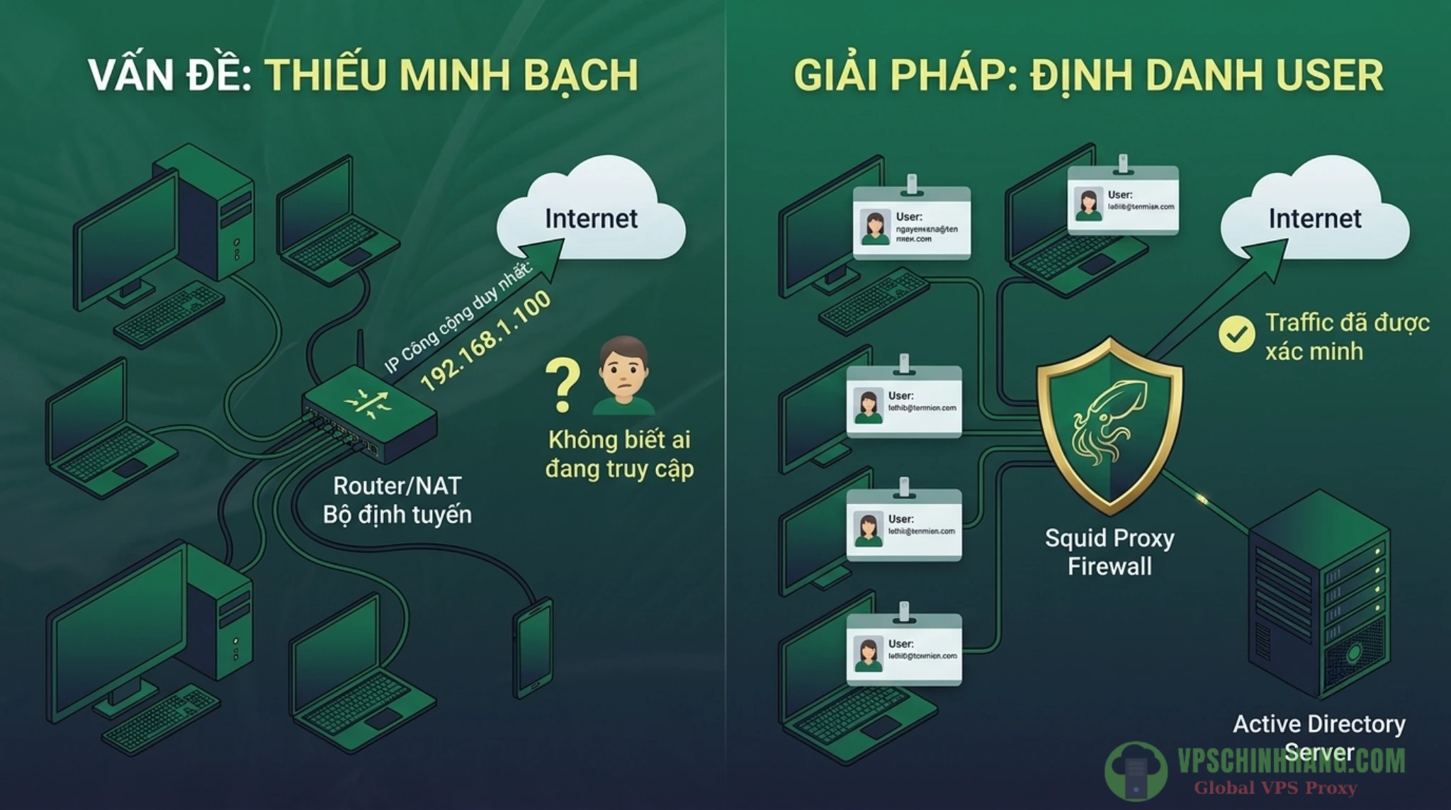 Cấu hình Proxy Authentication giúp nhận diện chính xác danh tính người dùng qua Active Directory thay vì địa chỉ IP.