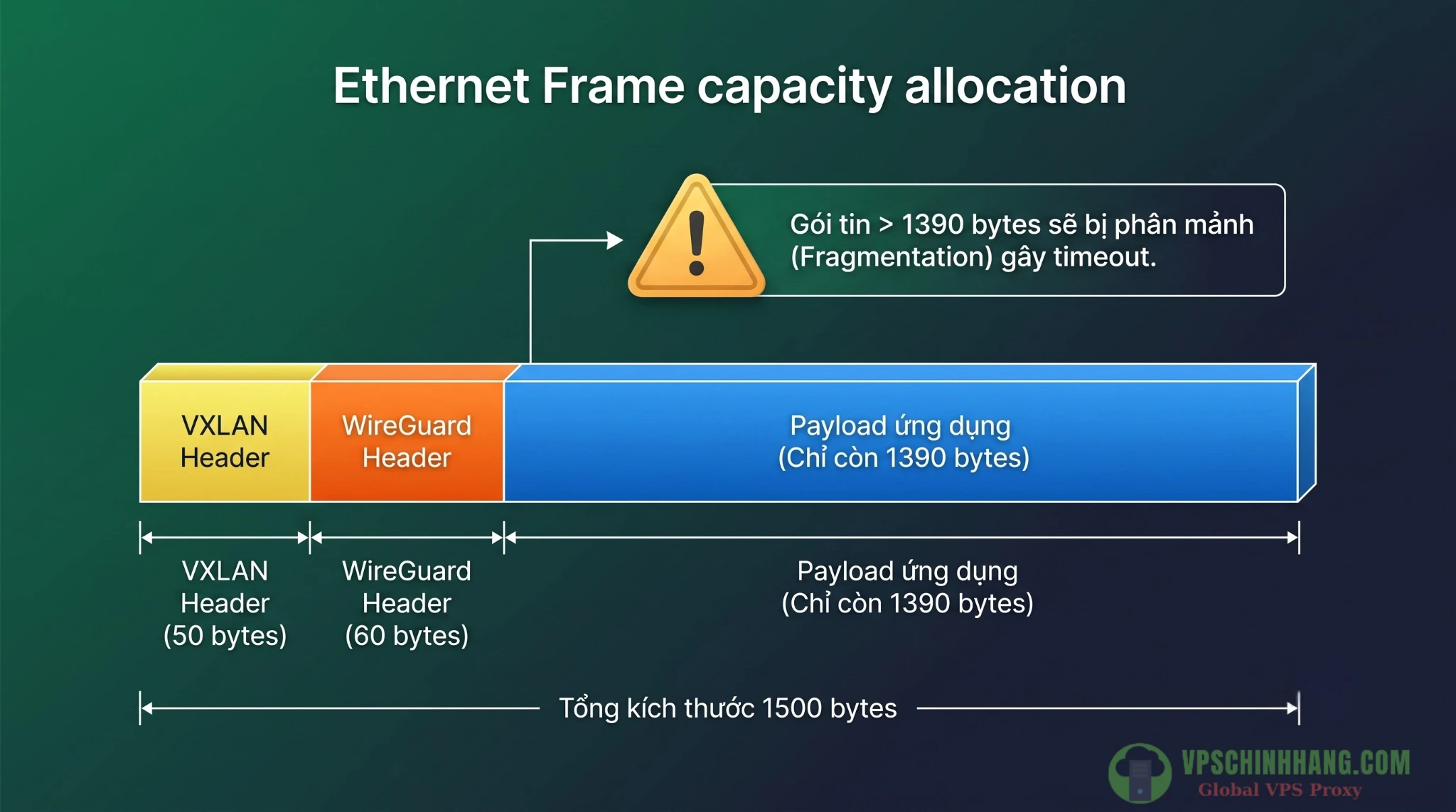 Mô phỏng cấu trúc gói tin và rủi ro phân mảnh MTU khi dùng WireGuard mã hóa cùng VXLAN trên Kubernetes.