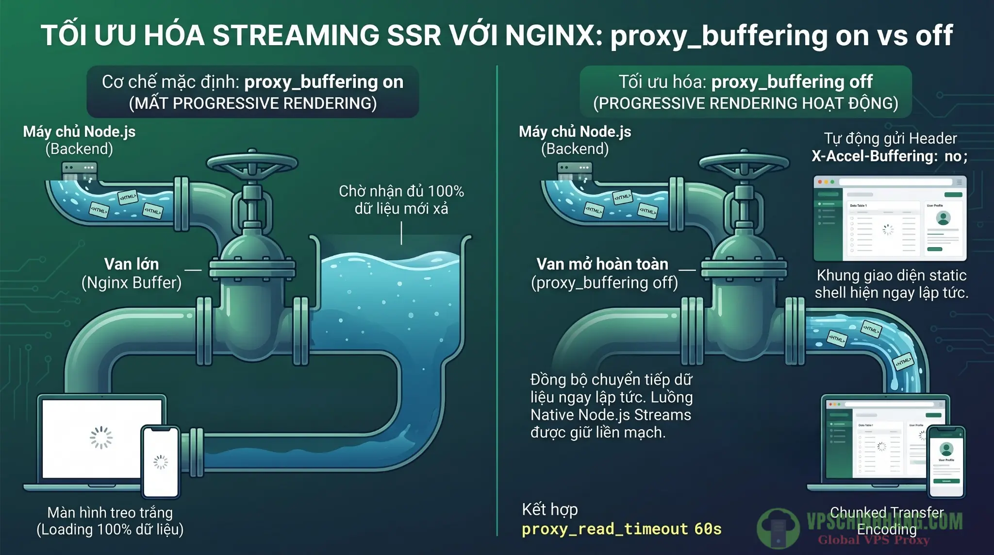 Mô phỏng sự khác biệt của luồng truyền tải Chunked Transfer Encoding khi bật và tắt proxy buffering trên Nginx.