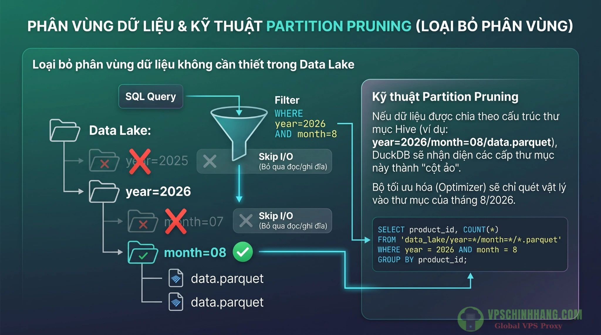 Minh họa cơ chế Partition Pruning của DuckDB khi truy vấn dữ liệu Parquet phân vùng theo cấu trúc thư mục Hive.