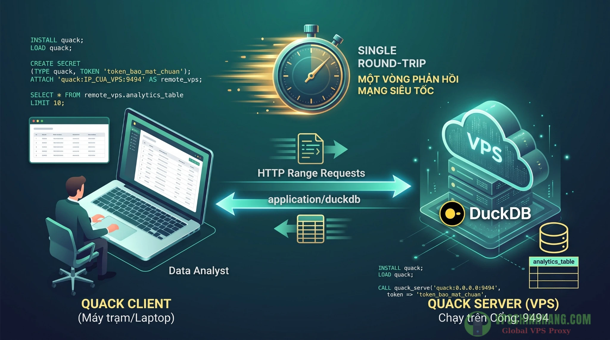 Sơ đồ hoạt động của giao thức Quack kết nối Client nội bộ với DuckDB Server trên nền tảng máy chủ ảo Linux qua cổng HTTP.