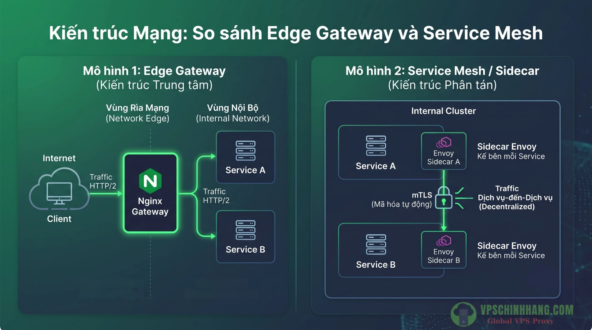 Mô hình triển khai gRPC Proxy qua Edge Gateway tập trung và Service Mesh với Sidecar Envoy.