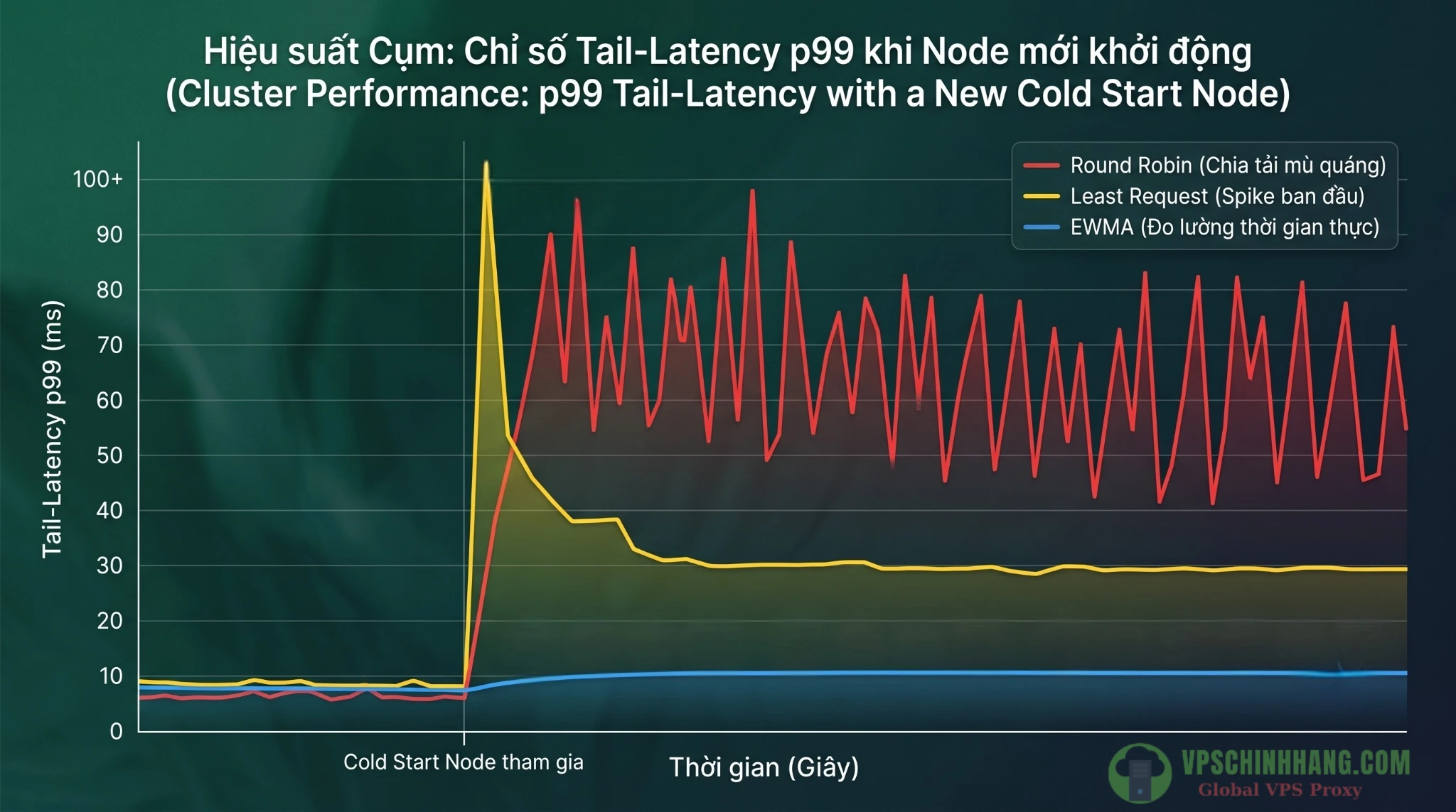 Biểu đồ so sánh hiệu năng của thuật toán Round Robin, Least Request và EWMA trên gRPC Proxy.