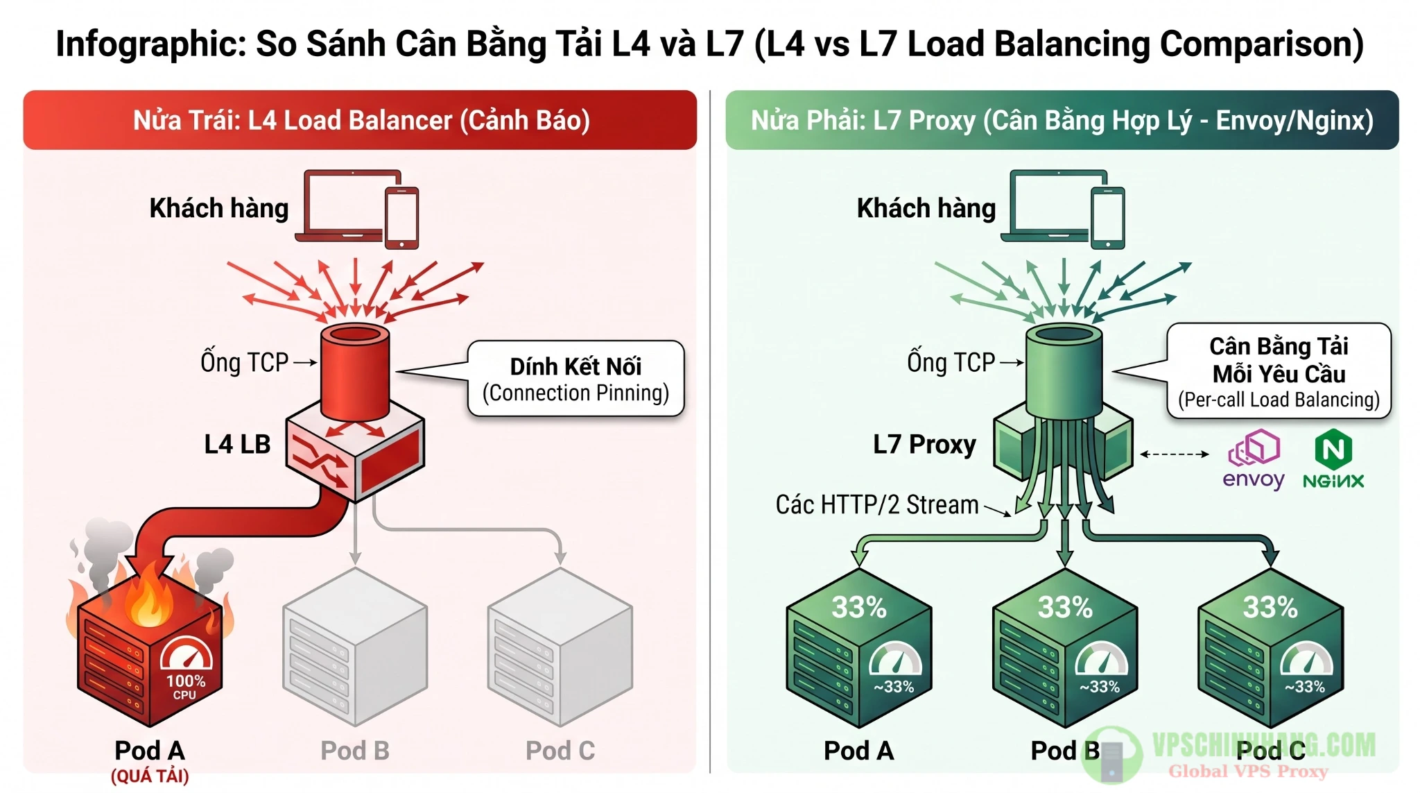 So sánh cơ chế Load Balancing L4 gây nghẽn kết nối và L7 gRPC Proxy phân phối tải tối ưu bằng HTTP/2 Multiplexing.
