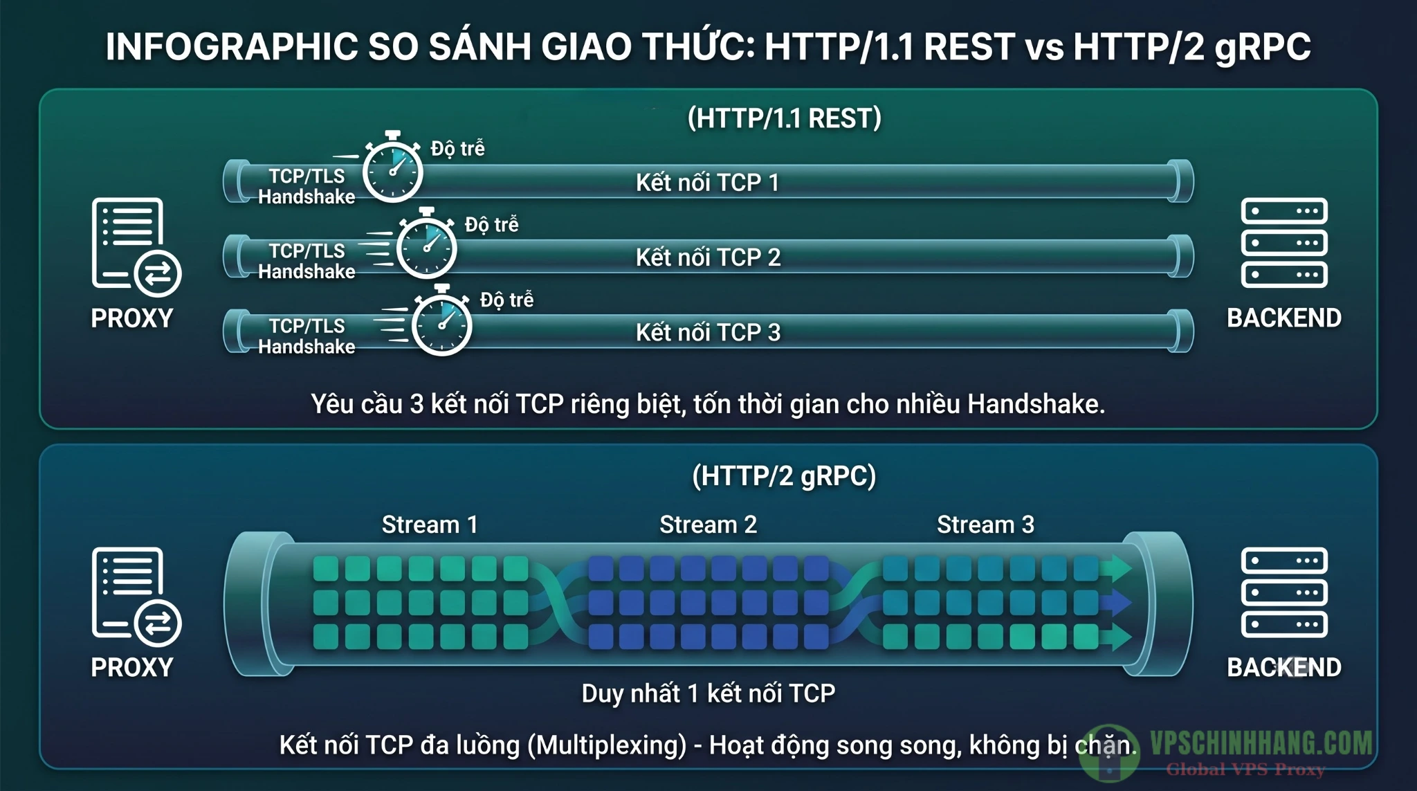 So sánh luồng request HTTP/1.1 truyền thống và cơ chế Multiplexing đa luồng trên HTTP/2 của giao thức gRPC.