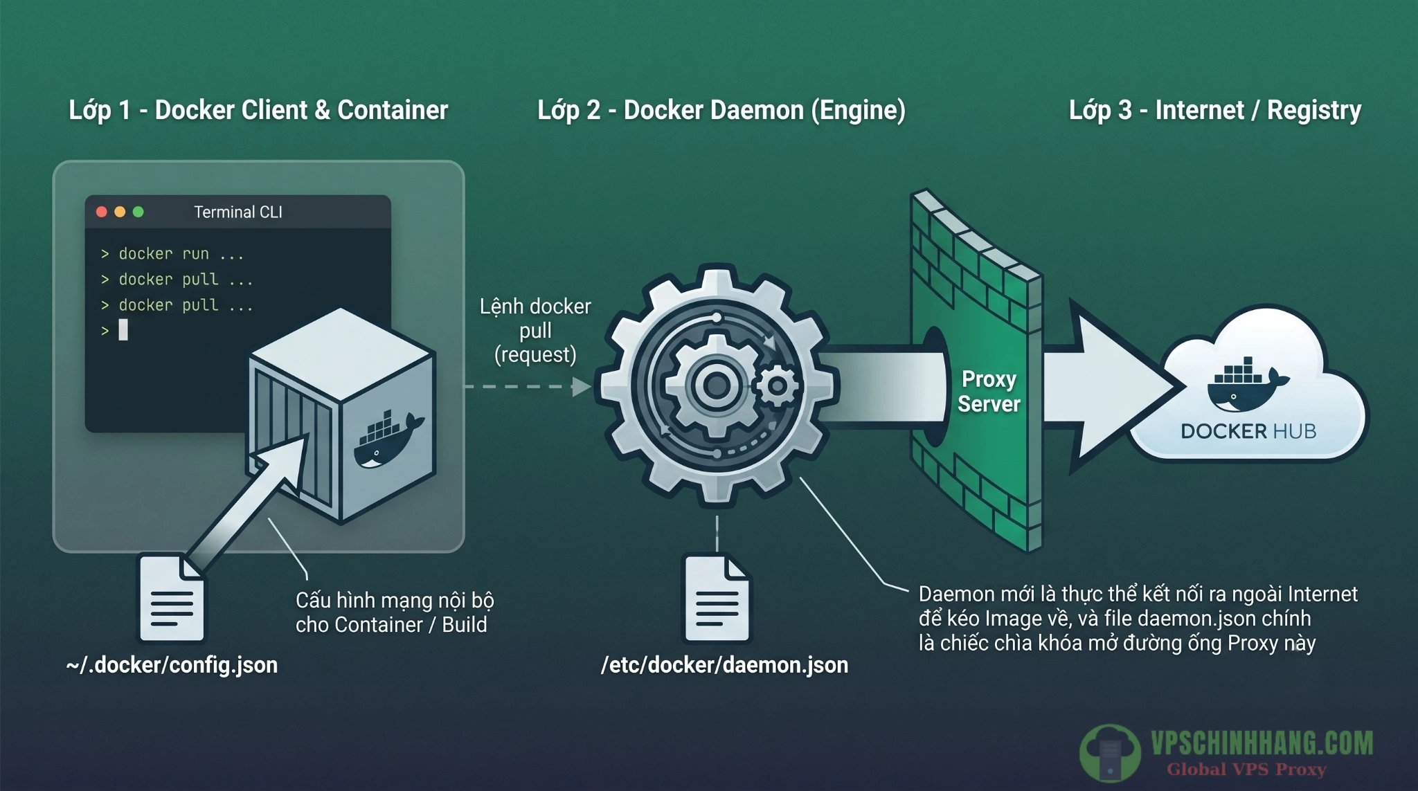Sơ đồ phân biệt kiến trúc cấu hình Proxy cho Docker Daemon, Docker Client và bên trong Container.