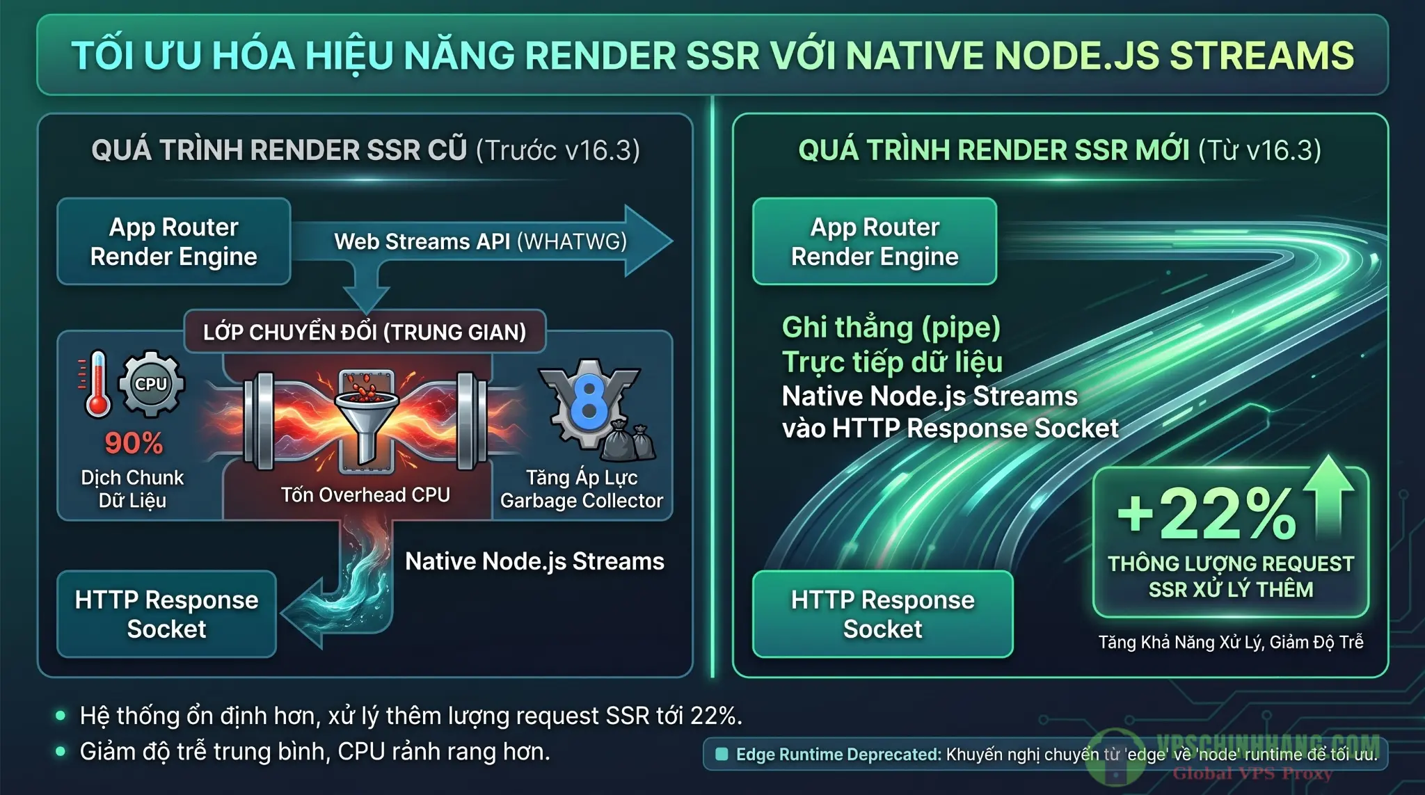 Biểu đồ so sánh luồng xử lý SSR giữa Web Streams API cũ và Native Node.js Streams trên Next.js 16.3.