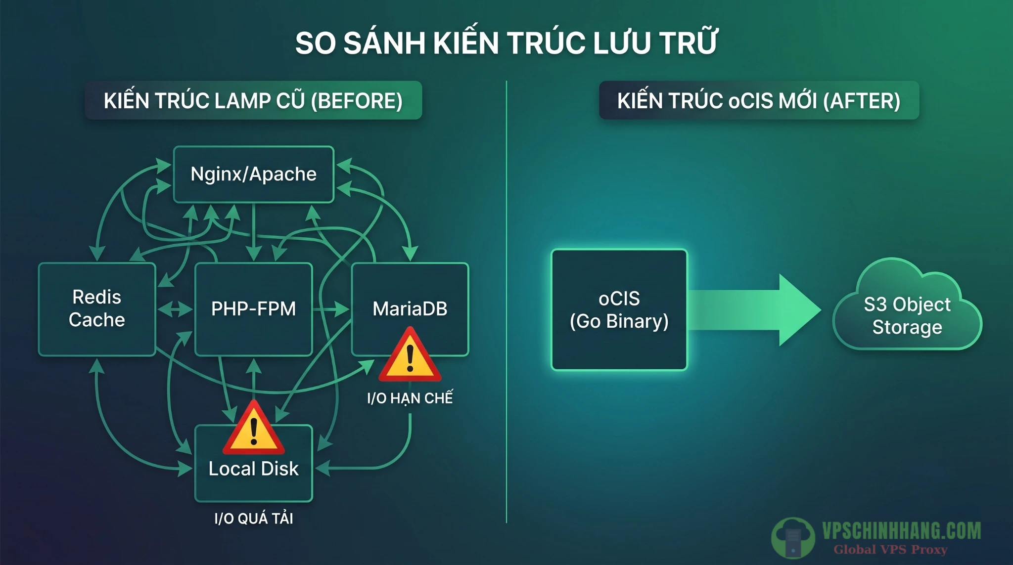 Sơ đồ so sánh kiến trúc OwnCloud Classic sử dụng LAMP stack cồng kềnh và kiến trúc oCIS kết nối trực tiếp S3.