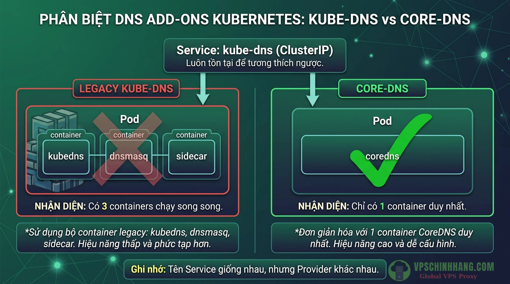 Sơ đồ so sánh kiến trúc số lượng container bên trong Pod CoreDNS và Kube-DNS.