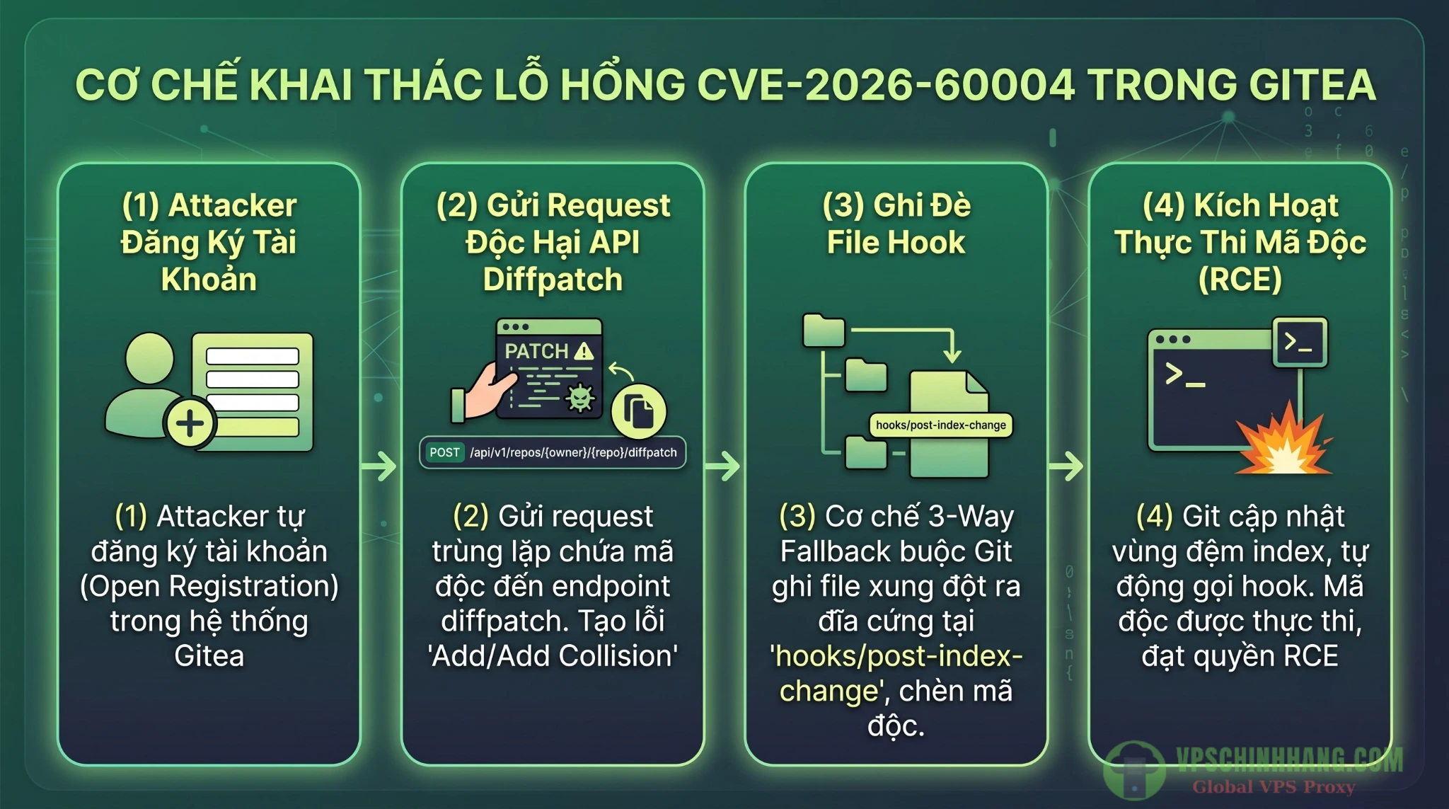 Sơ đồ minh họa cơ chế khai thác lỗ hổng RCE CVE-2026-60004 trên Gitea thông qua API diffpatch.