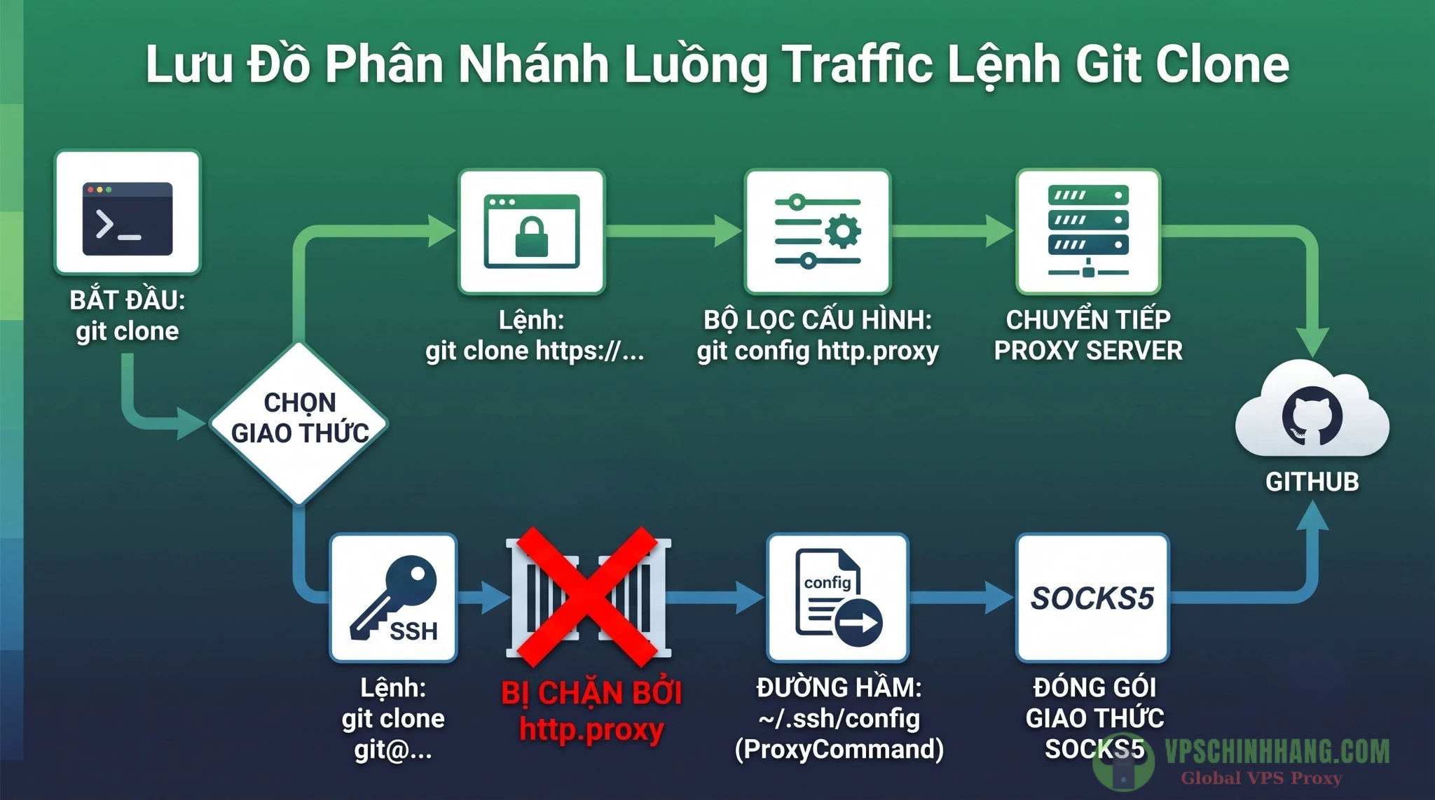 Luồng định tuyến traffic Git Clone qua Proxy HTTP và giao thức SSH SOCKS5.