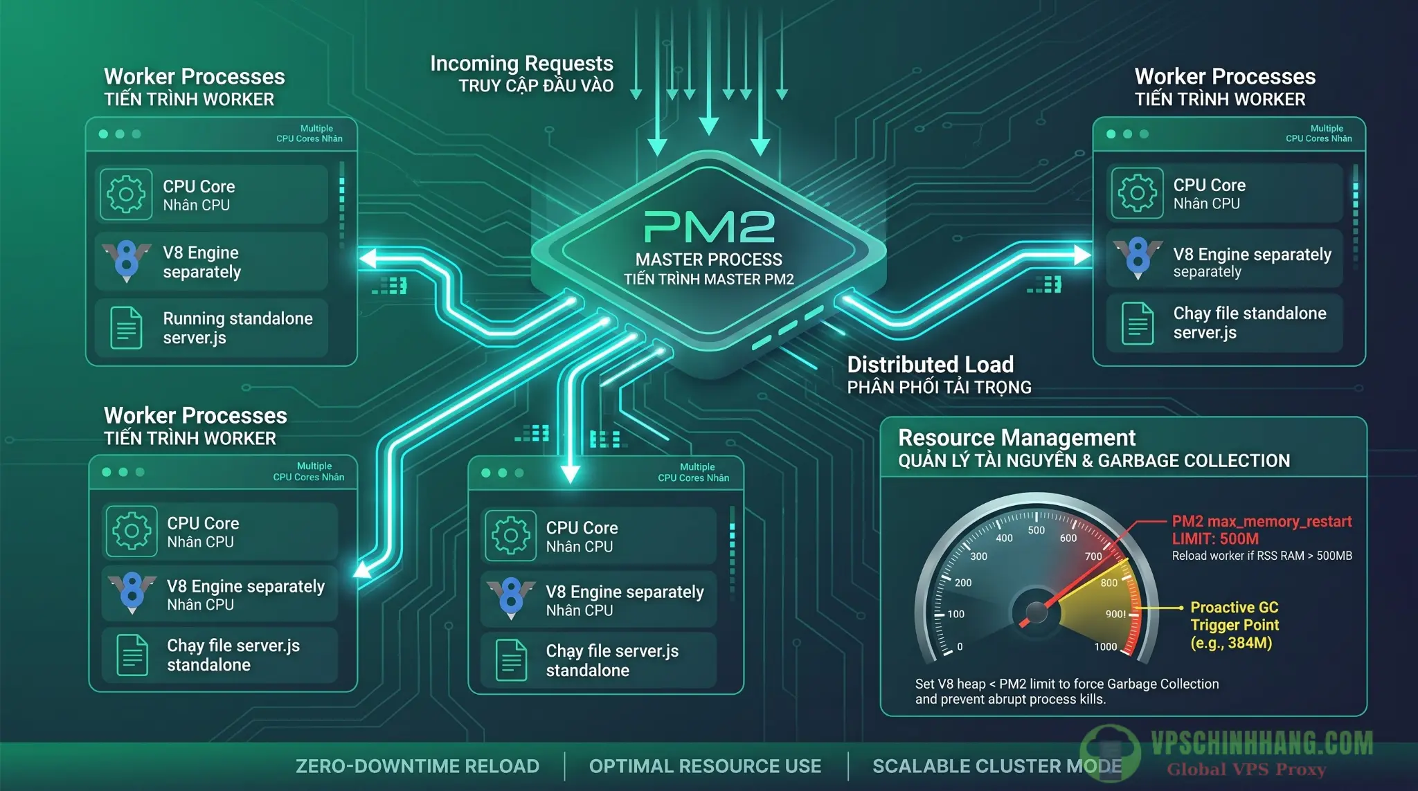 Kiến trúc phân bổ luồng xử lý mạng của PM2 Cluster Mode cho các ứng dụng Node.js Standalone.