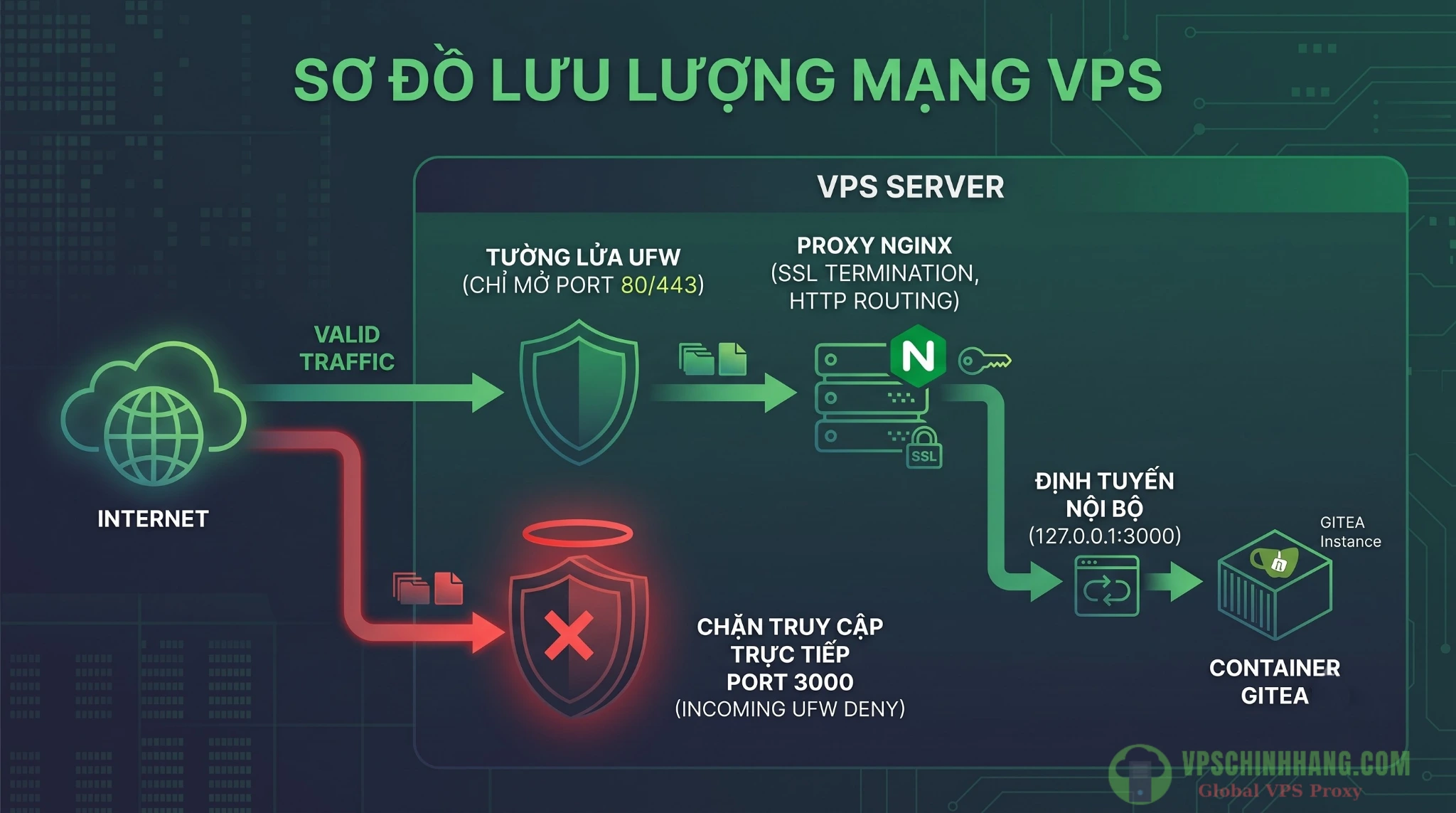 Sơ đồ kiến trúc mạng kết hợp Nginx Reverse Proxy và tường lửa UFW để khóa cổng nội bộ.