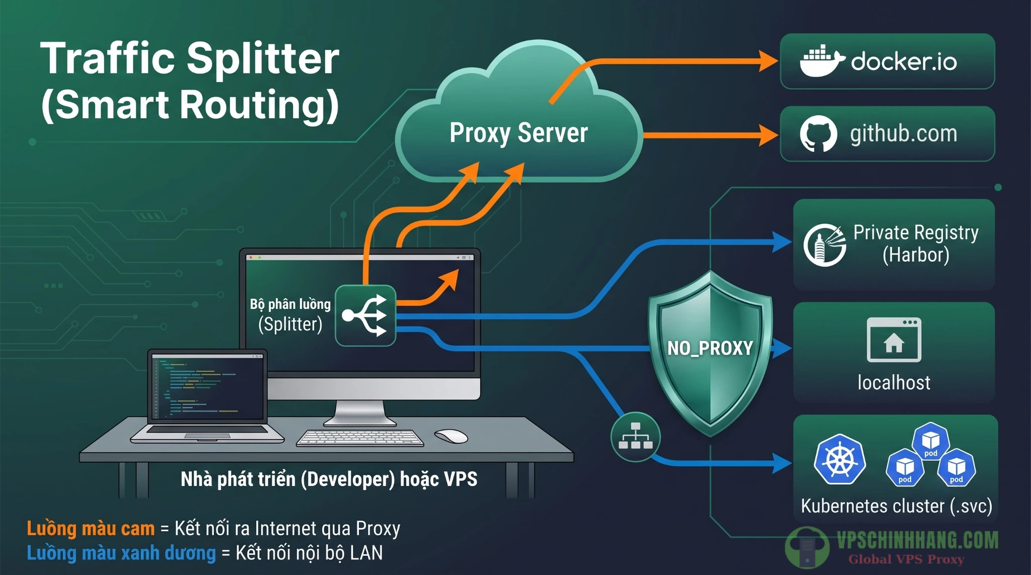 Cơ chế phân luồng mạng nội bộ và quốc tế bằng cấu hình biến NO_PROXY.