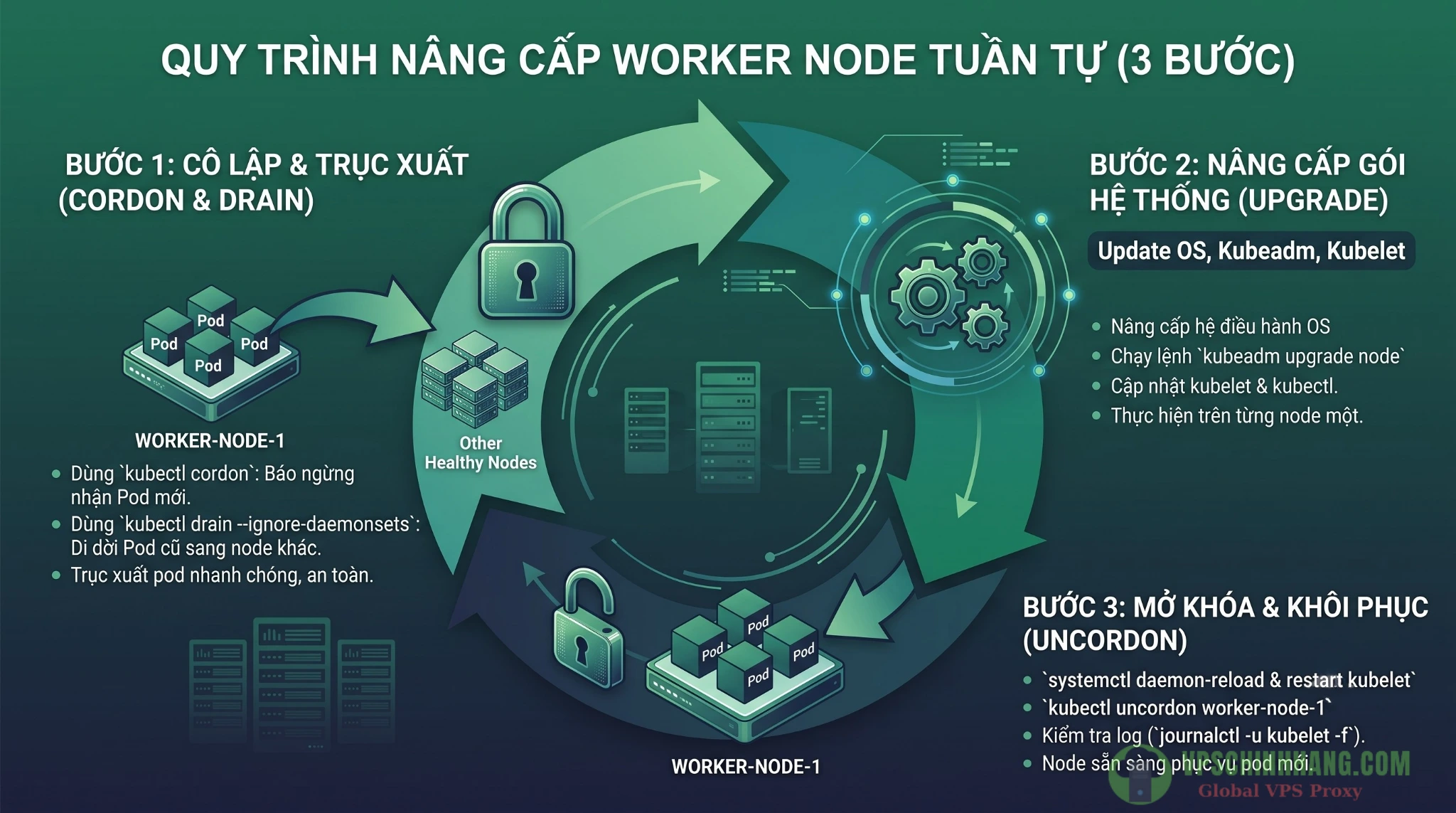 Infographic 3 bước thực hiện rolling upgrade tuần tự cho worker node khi nâng cấp Kubernetes trên VPS.