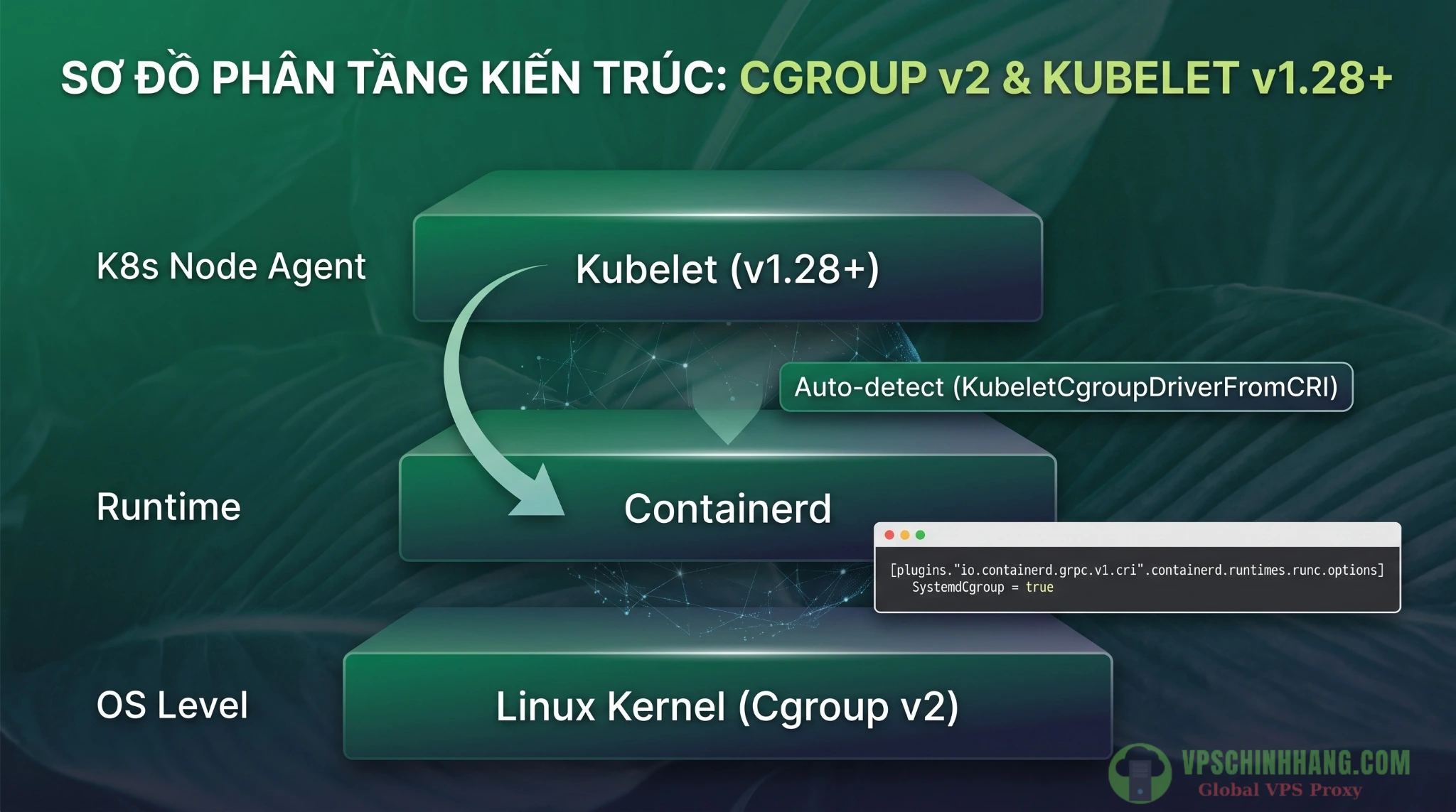 Sơ đồ luồng giao tiếp và tự động nhận diện cgroup driver systemd giữa Kubelet và Containerd trên Linux VPS.
