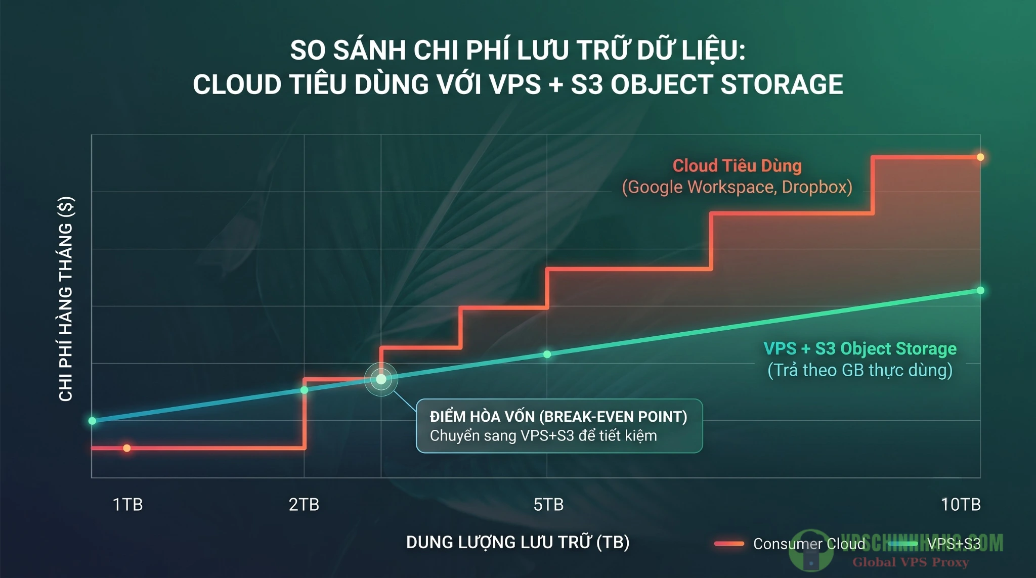 Biểu đồ so sánh chi phí giữa các gói Cloud tiêu dùng và hệ thống tự host kết nối OwnCloud trên VPS với S3.