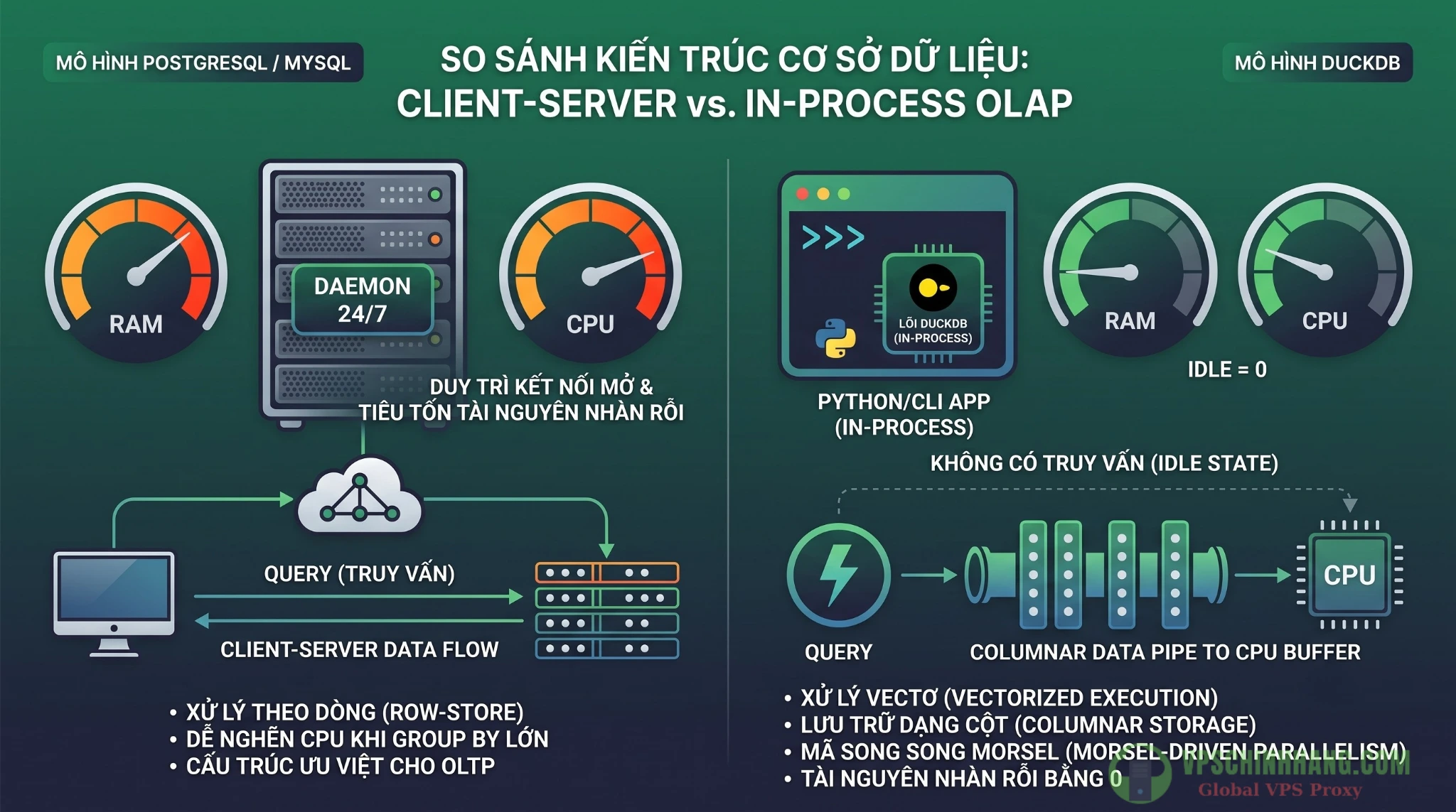 Sơ đồ so sánh kiến trúc In-process OLAP của DuckDB và mô hình Client Server của PostgreSQL trên máy chủ ảo VPS.