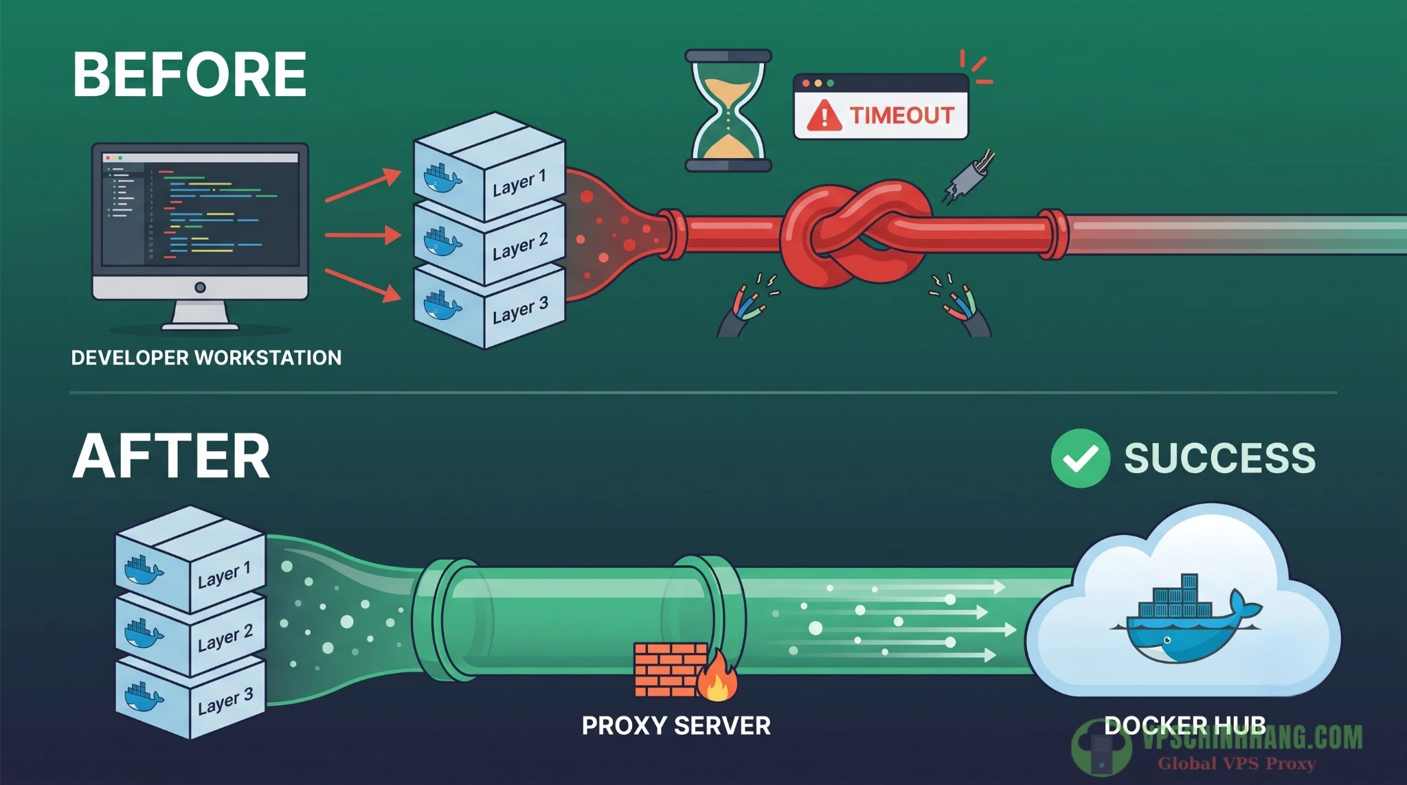So sánh tốc độ pull image Docker trực tiếp bị nghẽn mạng và khi tích hợp qua Proxy.