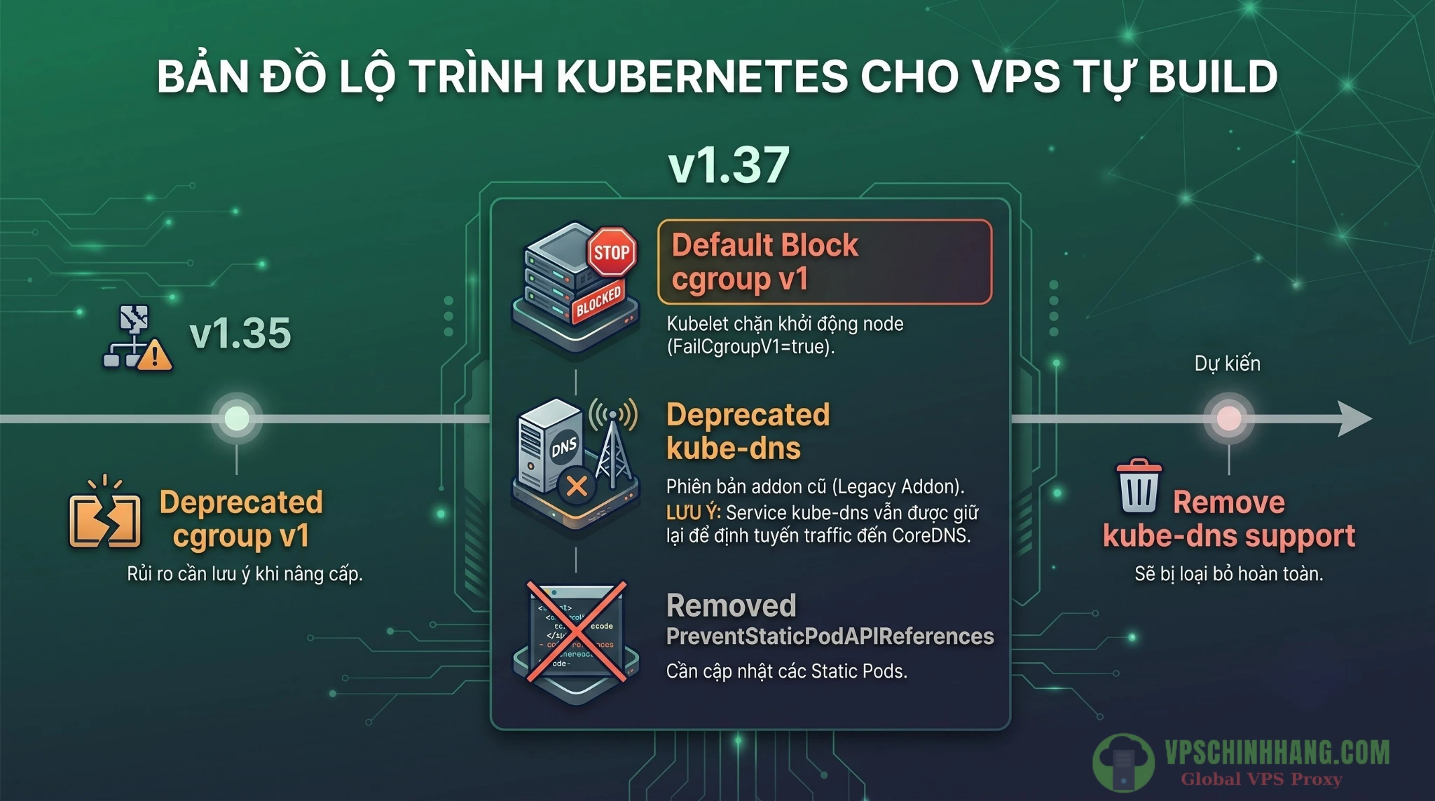 Infographic trục thời gian lộ trình khai tử kube-dns và cgroup v1 từ Kubernetes 1.35 đến v1.37 trên VPS.