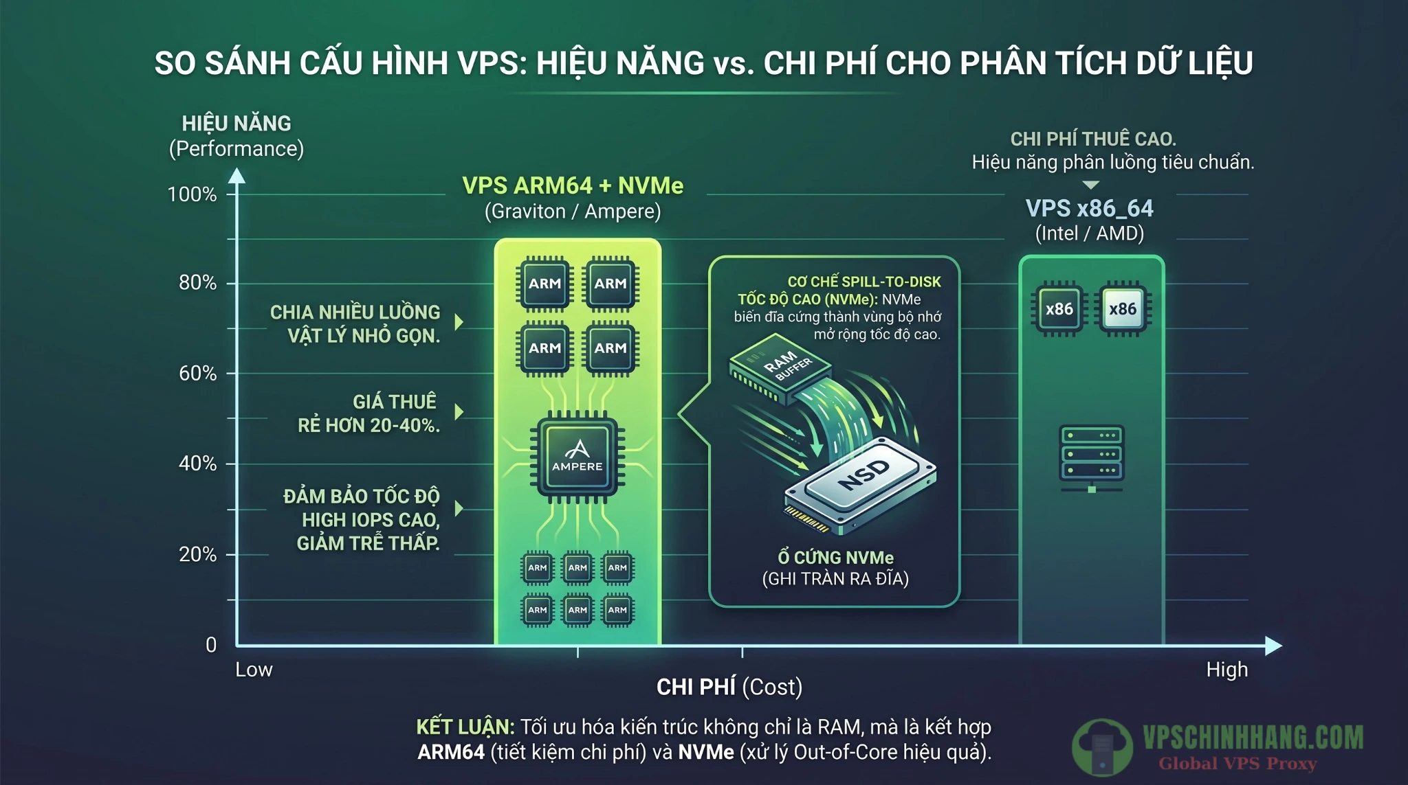Biểu đồ minh họa mức độ tối ưu chi phí và hiệu năng khi chạy phân tích dữ liệu DuckDB trên VPS ARM64 kết hợp ổ cứng NVMe.