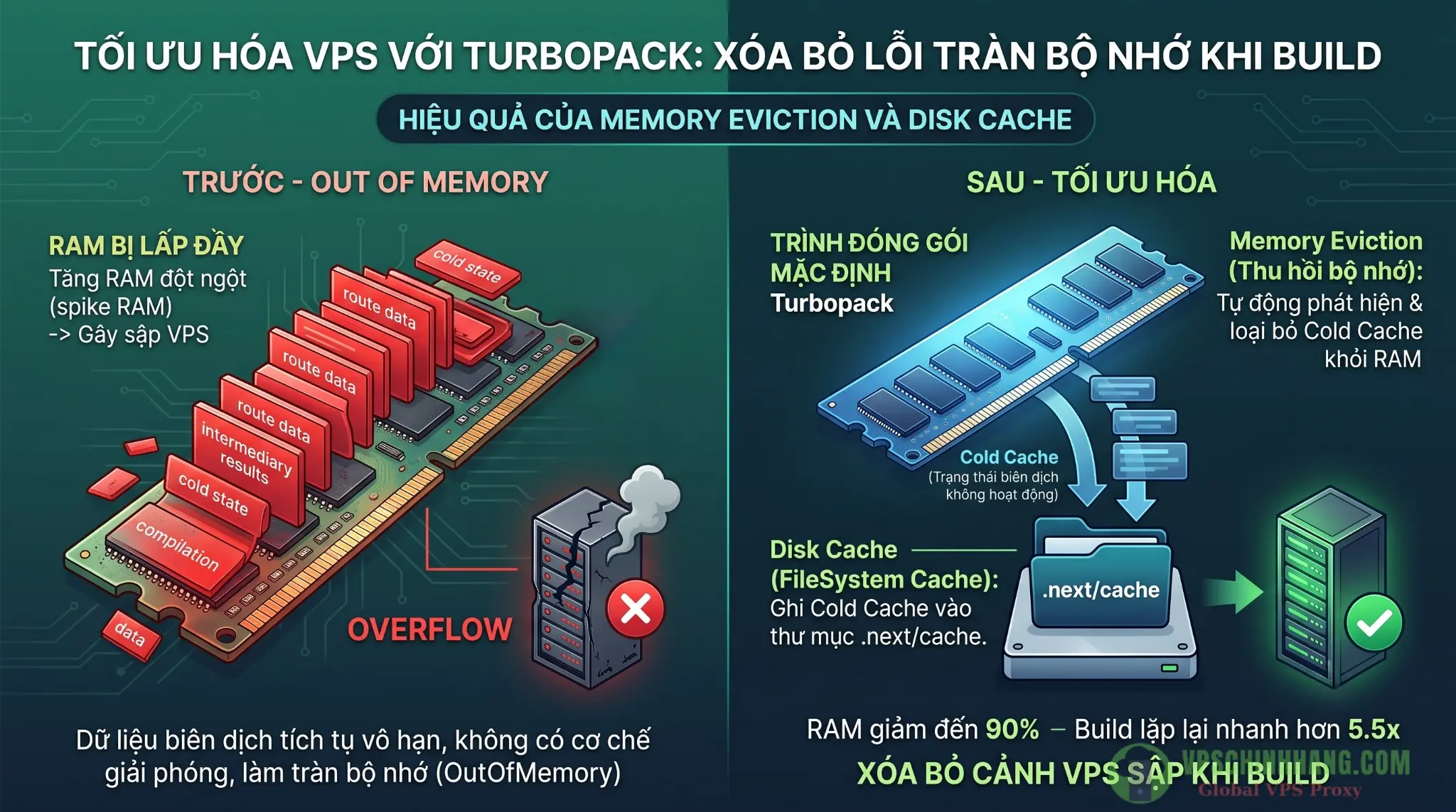 Sơ đồ mô phỏng cơ chế Memory Eviction và Disk Cache của Turbopack giúp giảm tải RAM trên hệ thống VPS.