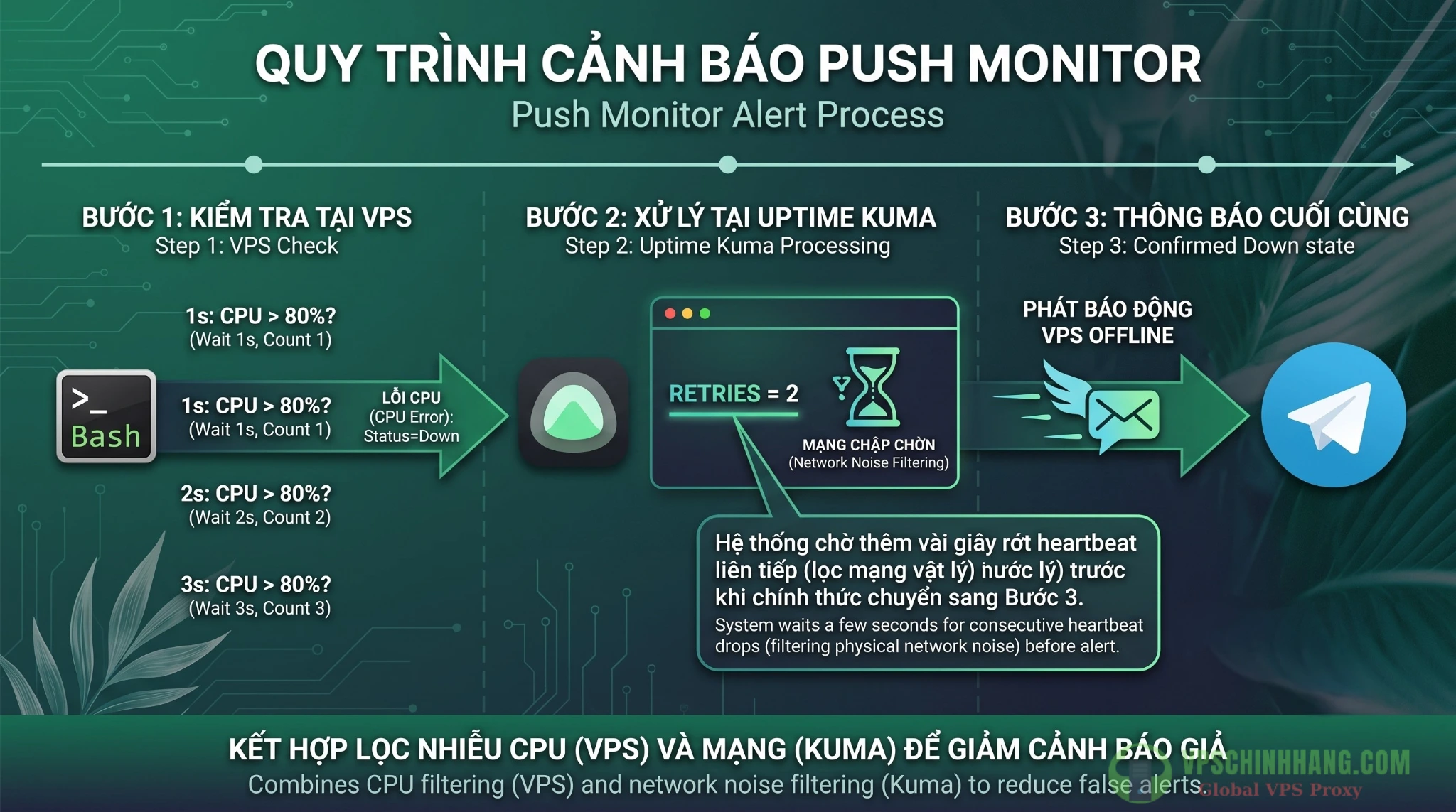 Sơ đồ quy trình lọc nhiễu cảnh báo giả kết hợp giữa Bash script trên VPS và thông số Retries của Uptime Kuma.