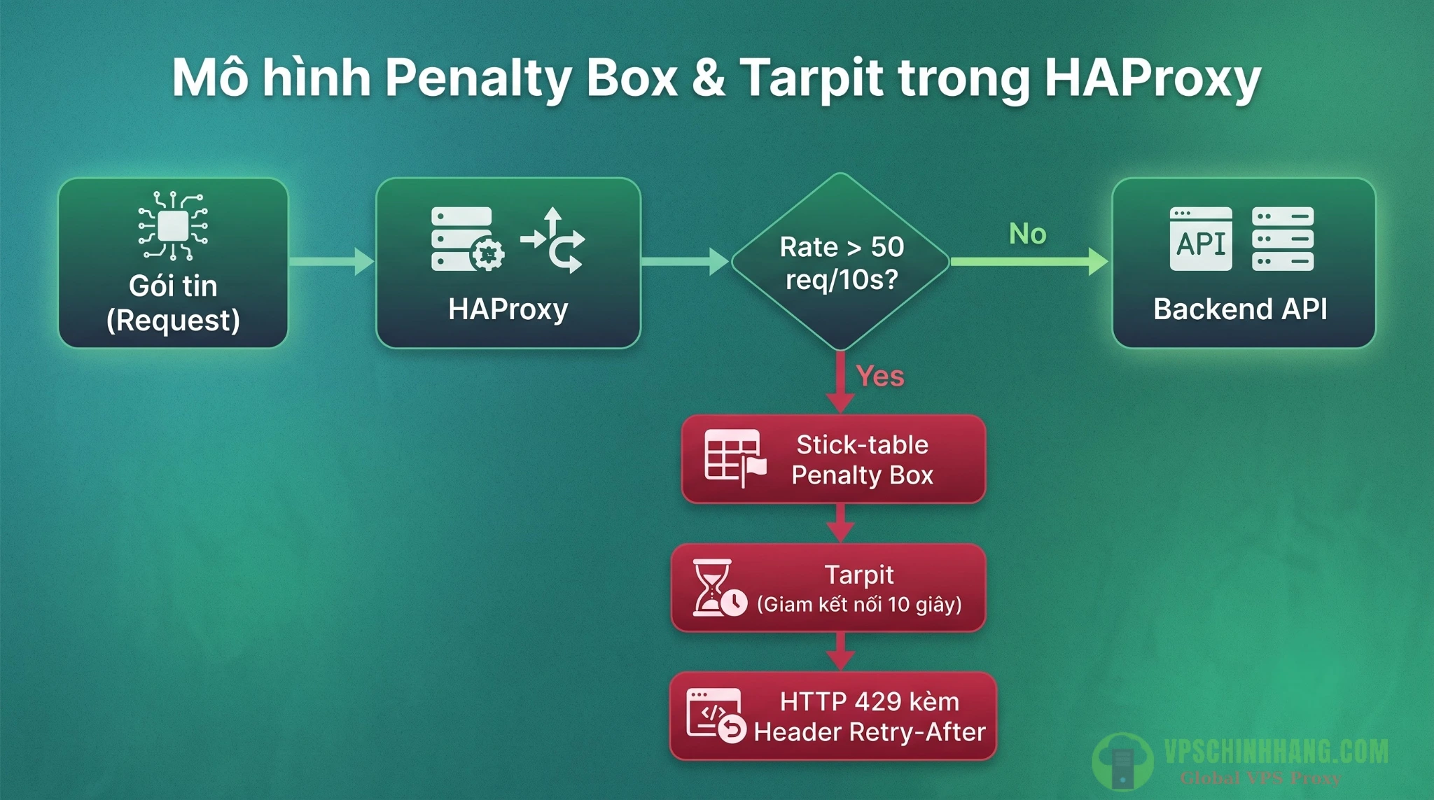 Sơ đồ luồng xử lý Stick-table trong HAProxy đo lường tần suất request và áp dụng Hộp phạt Penalty Box