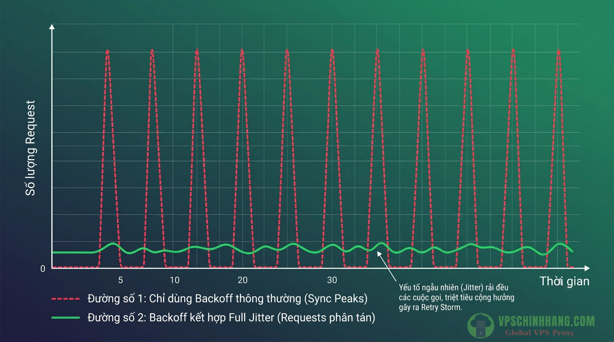 Đồ thị so sánh lưu lượng request khi áp dụng thuật toán Exponential Backoff có và không có Jitter
