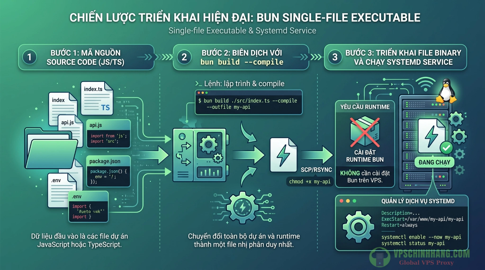 Quy trình đóng gói mã nguồn thành Single-file Executable và triển khai lên VPS Linux bằng Bun.