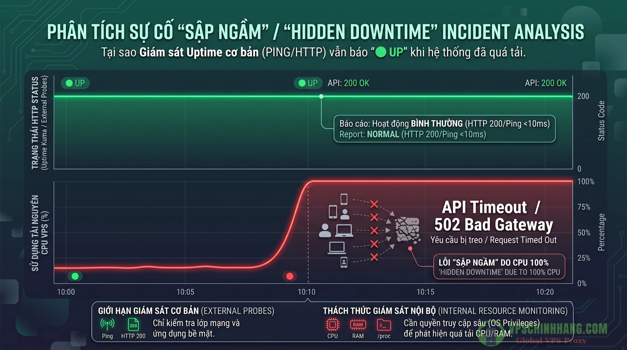 Biểu đồ minh họa hiện tượng quá tải ngầm trên VPS khi HTTP status báo 200 OK nhưng CPU đã quá tải 100%.