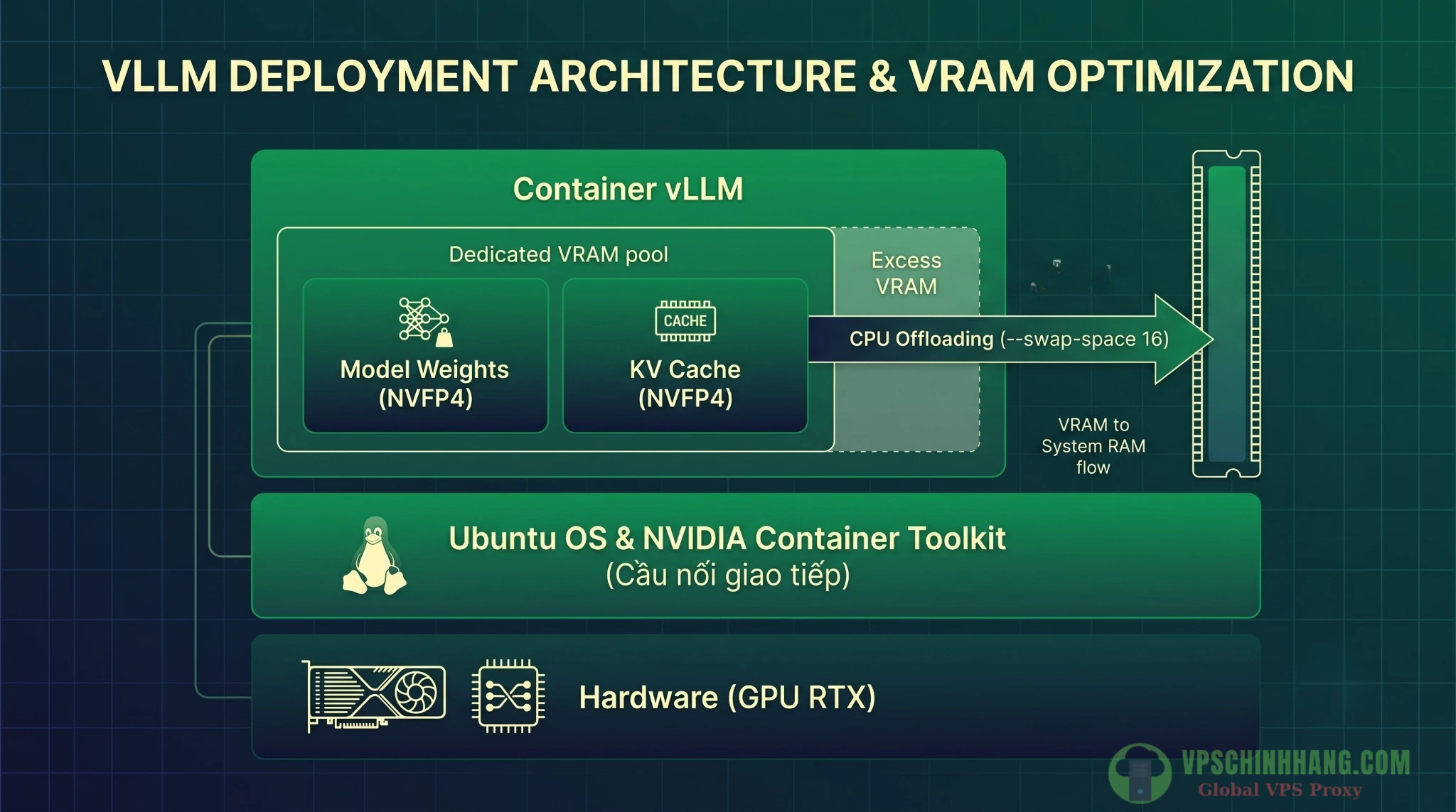 Sơ đồ cấu trúc tối ưu VRAM khi dùng Docker vLLM với chuẩn NVFP4 và kỹ thuật CPU Offloading.