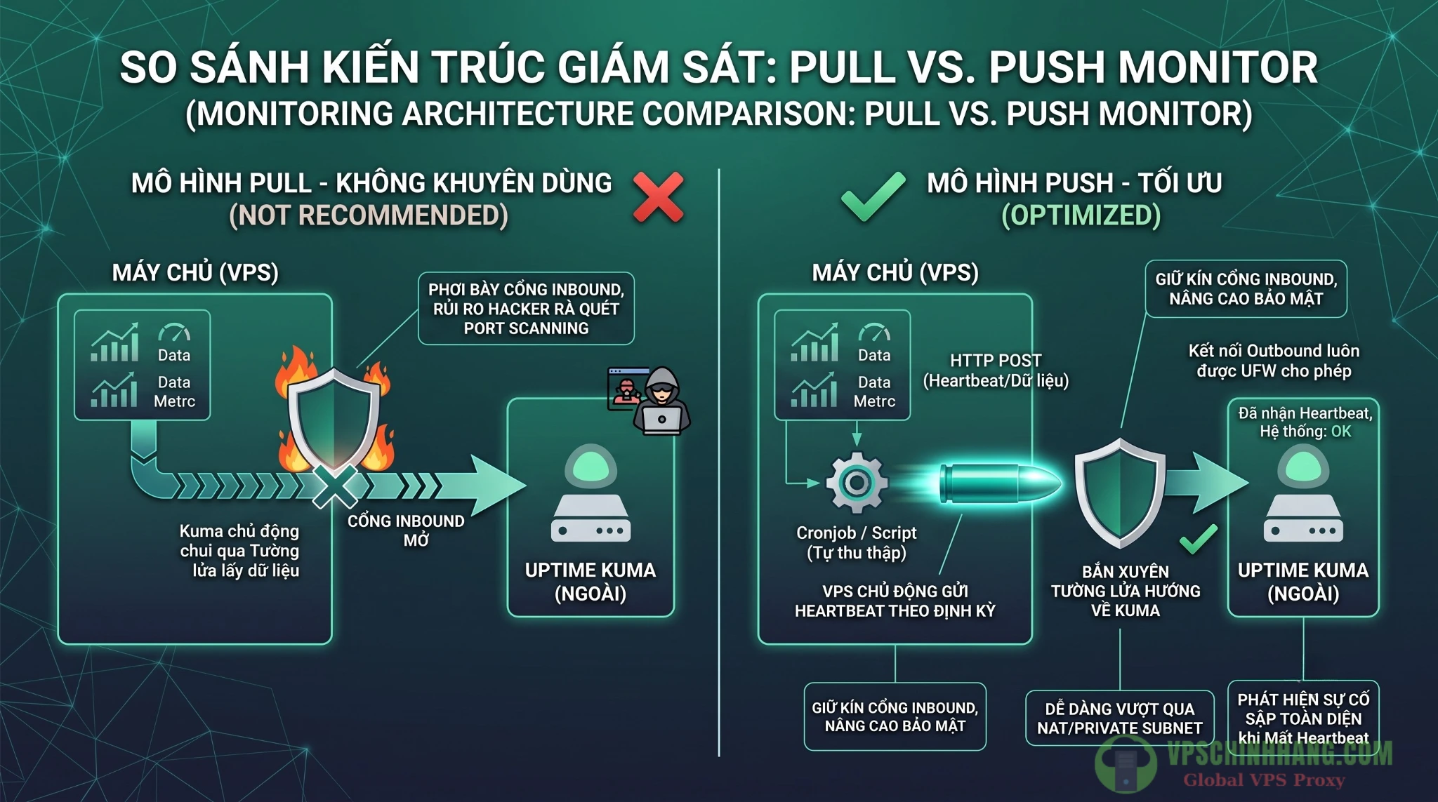 Sơ đồ kiến trúc Push Monitor giúp giám sát VPS an toàn không cần mở cổng tường lửa Inbound.