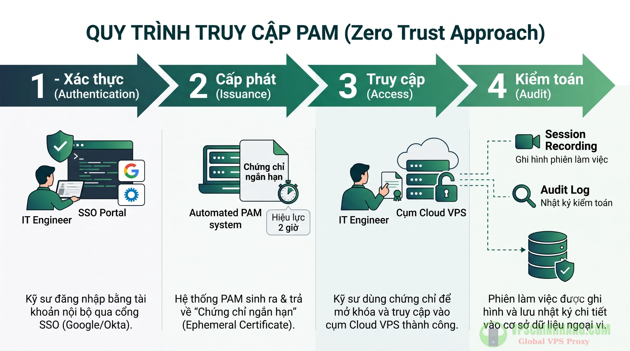 Sơ đồ giải pháp quản trị truy cập Zero Trust sử dụng chứng chỉ ngắn hạn thay thế cho hệ thống khóa SSH tĩnh.