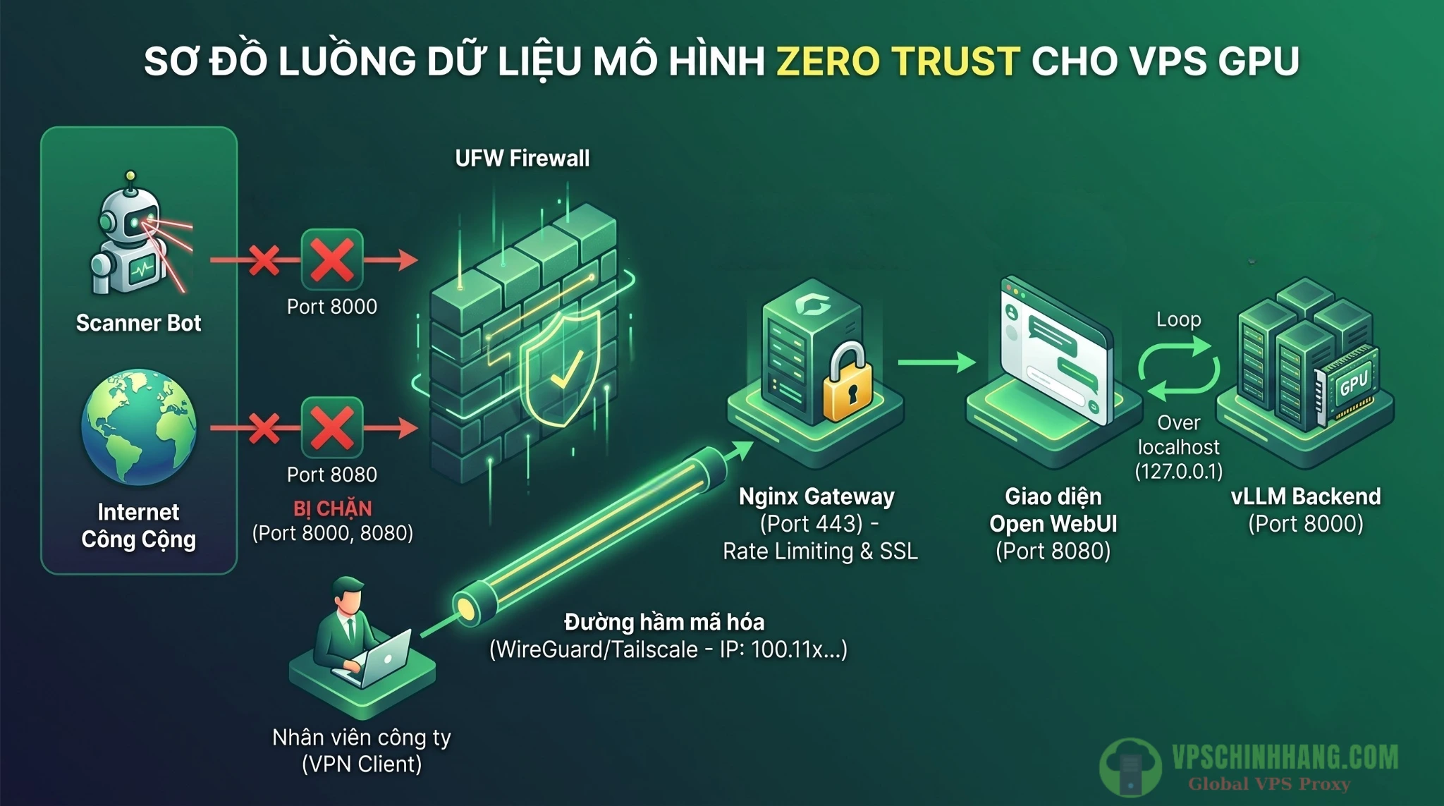 Sơ đồ luồng bảo mật mạng Zero Trust kết nối VPN, Nginx và Open WebUI cho VPS chạy Local AI.