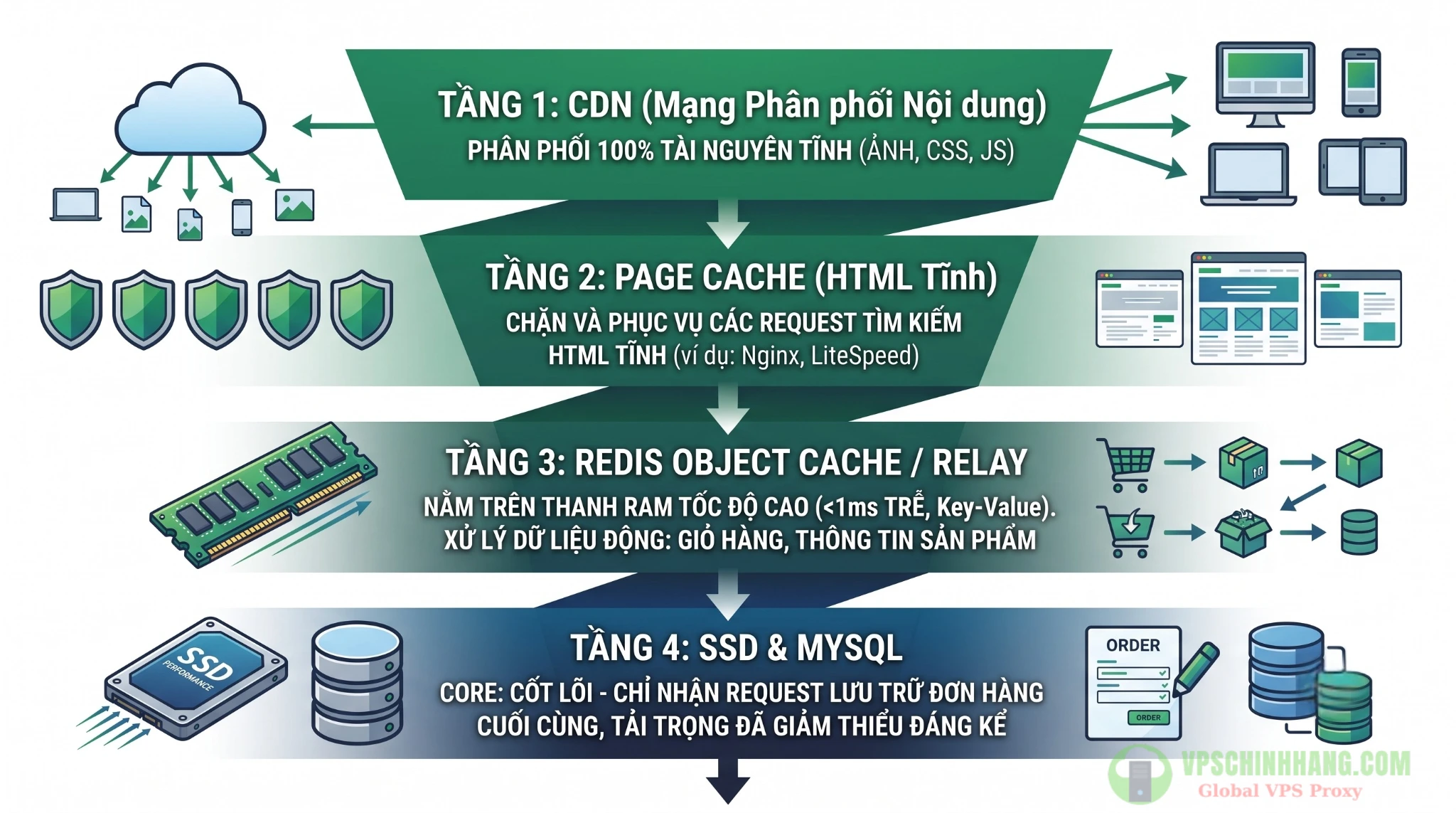 Mô hình kiến trúc cache 3 tầng bọc lót bảo vệ máy chủ database cho e-commerce.