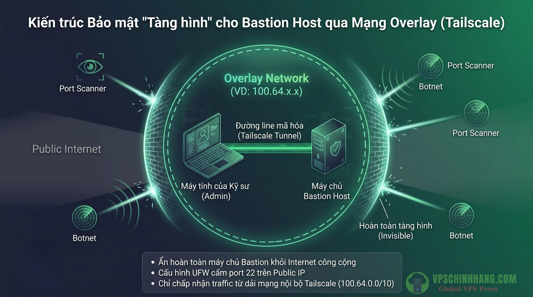 Infographic mô phỏng cách hoạt động của mạng Overlay Tailscale giúp ẩn IP và cổng mạng của Bastion Host khỏi mạng Internet công cộng.