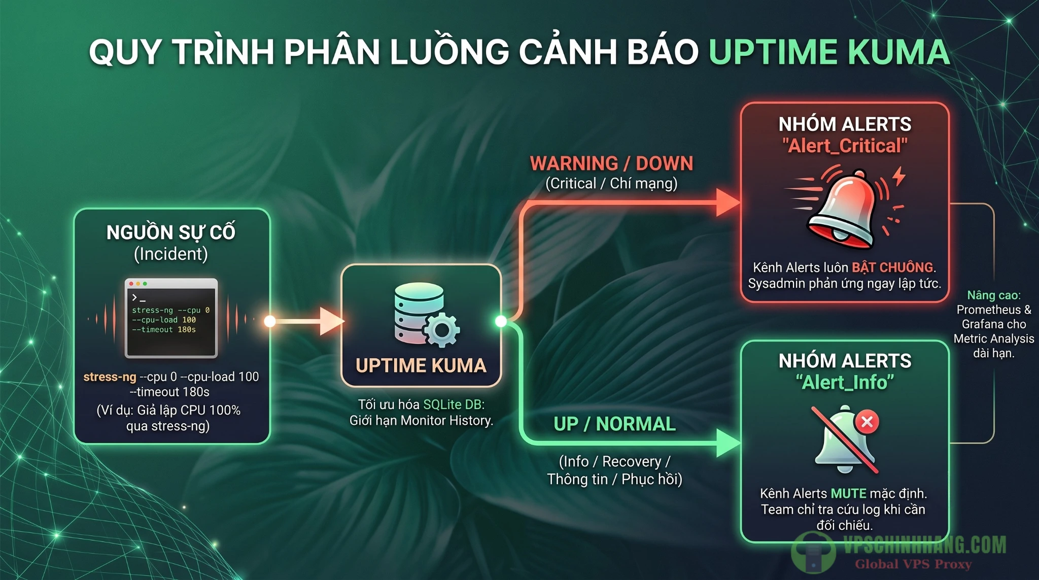 Sơ đồ phân luồng thông báo giám sát hệ thống trên Telegram thành kênh Critical và Info.