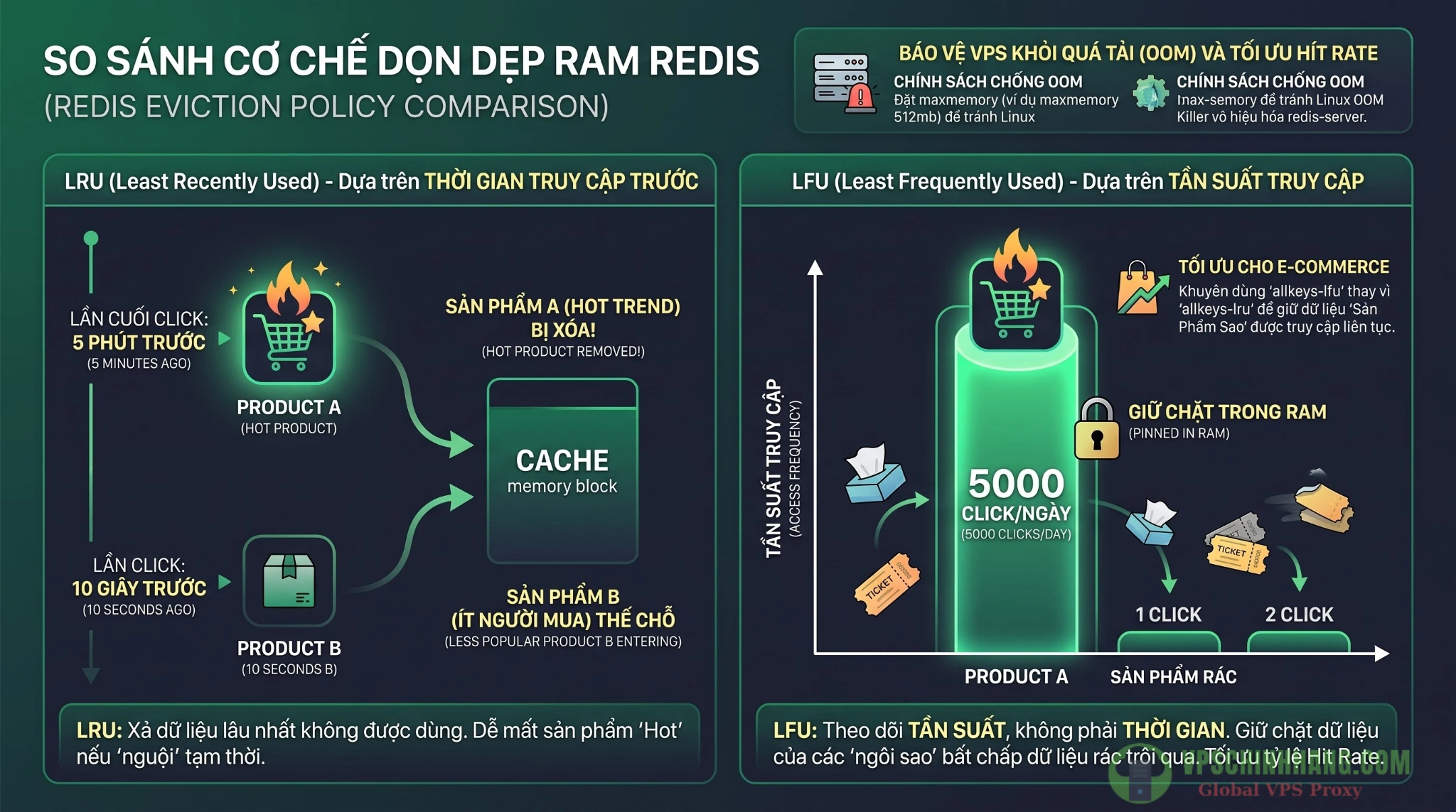 Khác biệt giữa chính sách giải phóng bộ nhớ LFU và LRU trên Redis Server.