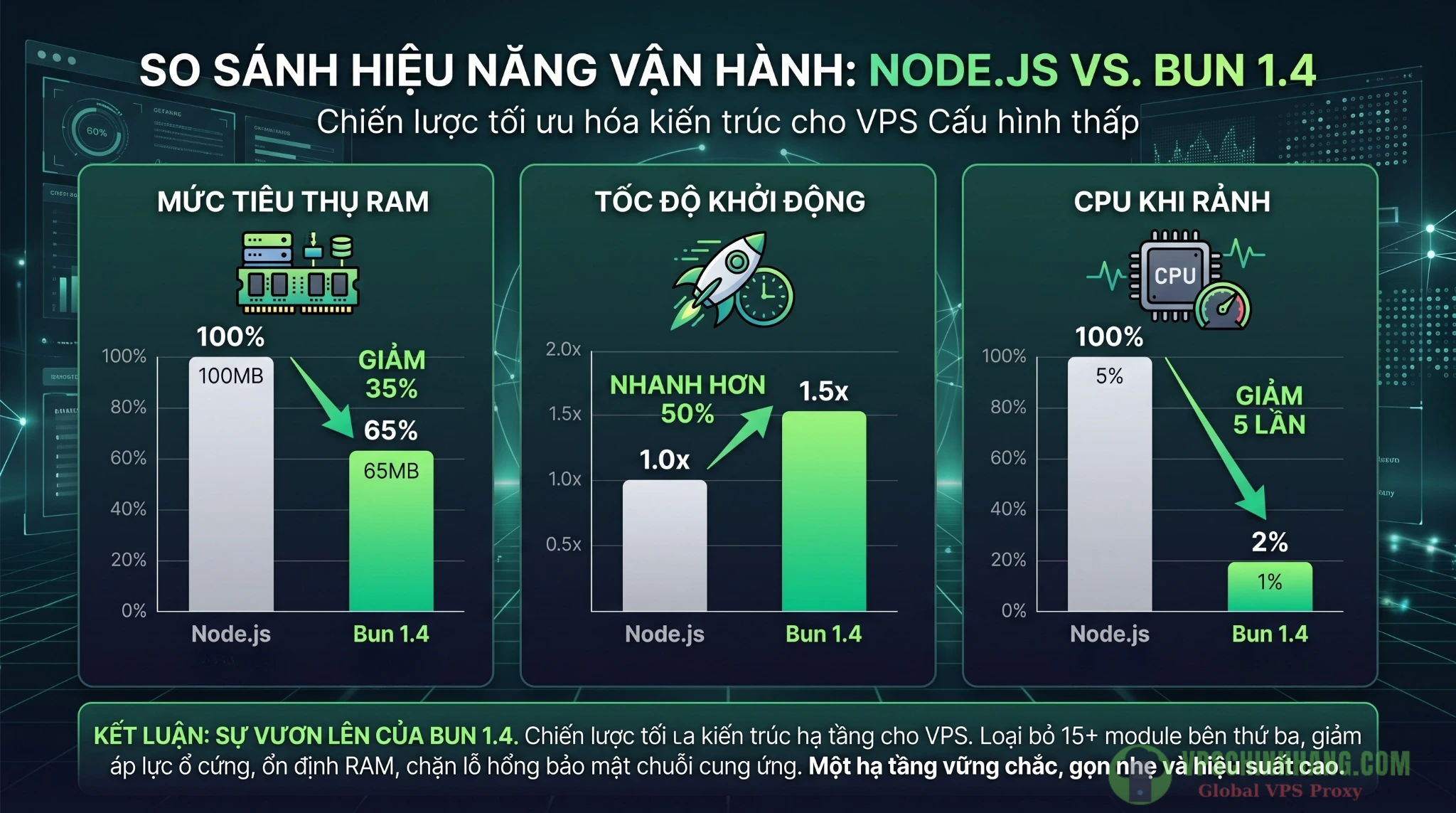 Biểu đồ so sánh mức tiêu thụ RAM, CPU và tốc độ khởi động giữa Bun 1.4 và Node.js trên VPS.