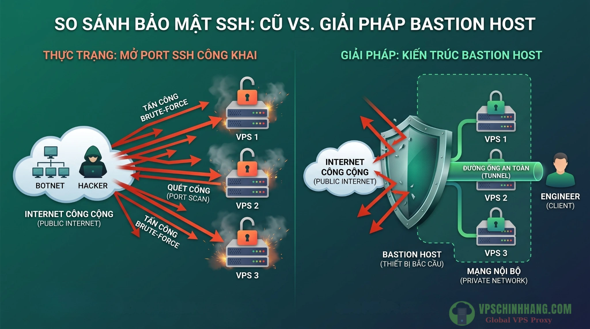 Sơ đồ infographic so sánh bề mặt tấn công giữa việc mở cổng SSH trực tiếp trên nhiều VPS và sử dụng Bastion Host làm điểm kiểm soát tập trung.